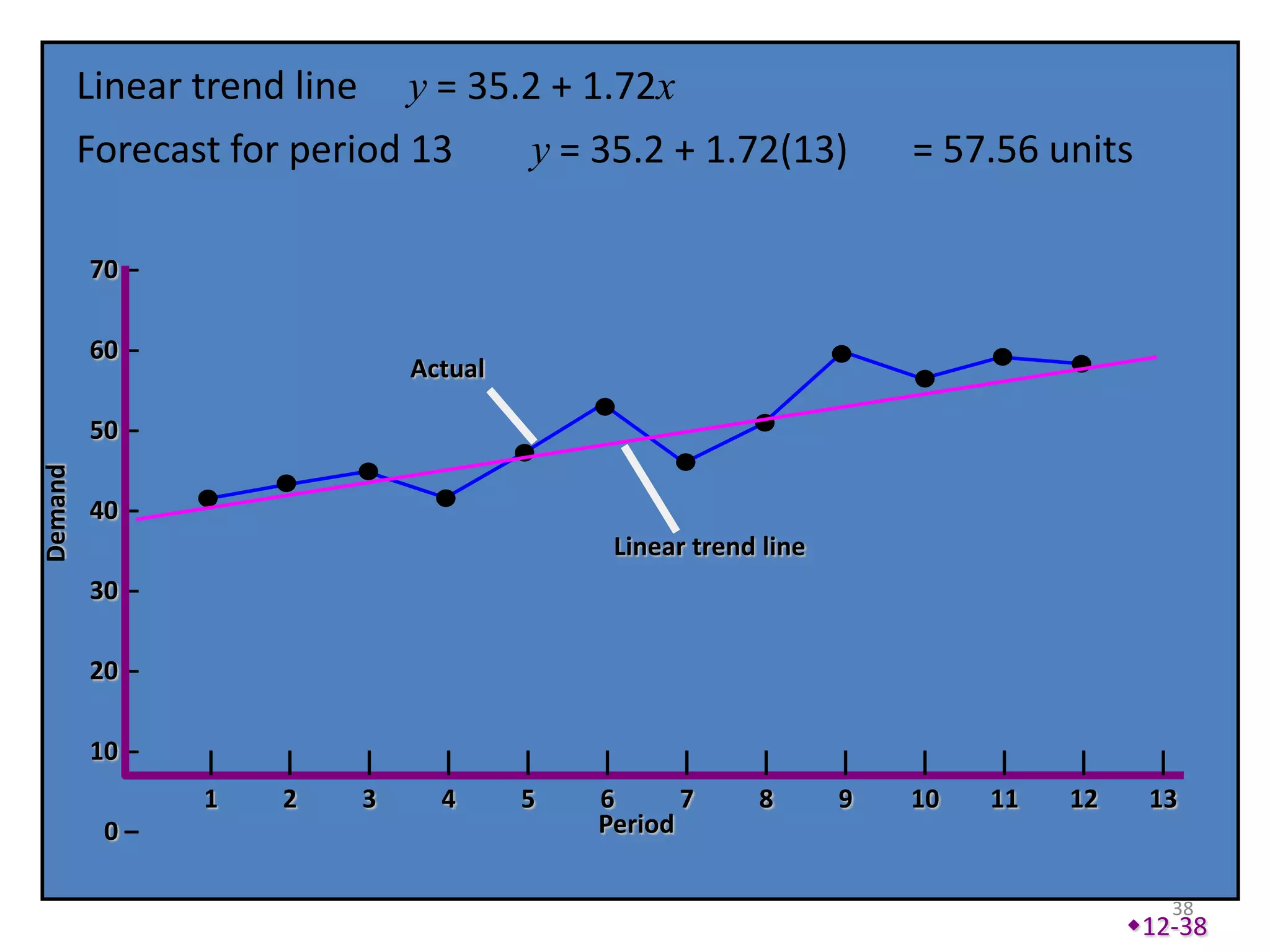 Linear trend line   y = 35.2 + 1.72x
         Forecast for period 13      y = 35.2 + 1.72(13)               = 57.56 units

         70 –

         60 –
                                 Actual

         50 –
Demand




         40 –
                                               Linear trend line
         30 –

         20 –

         10 –   |    |       |     |      |   |      |     |       |    |    |    |     |
                1    2       3     4      5   6      7     8       9   10   11   12    13
          0–                                  Period

                                                                                         38
                                                                                      12-38
 