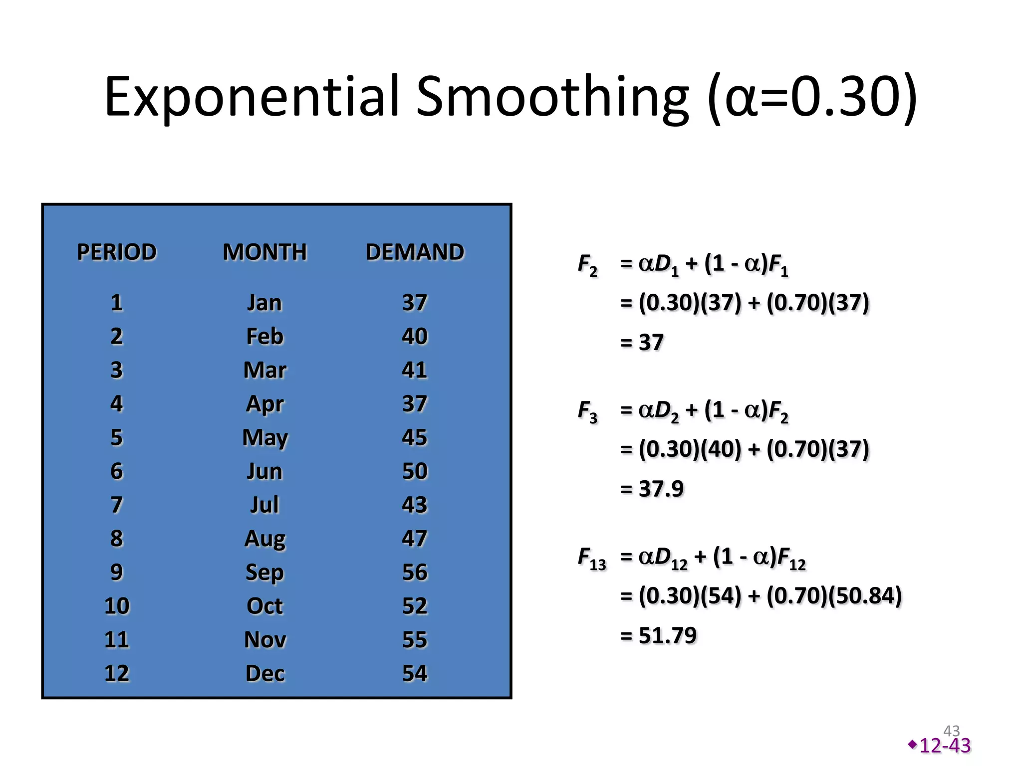 Exponential Smoothing (α=0.30)

PERIOD   MONTH   DEMAND   F2 = D1 + (1 - )F1
   1      Jan      37        = (0.30)(37) + (0.70)(37)
   2      Feb      40        = 37
   3      Mar      41
   4      Apr      37     F3 = D2 + (1 - )F2
   5      May      45        = (0.30)(40) + (0.70)(37)
   6      Jun      50
                             = 37.9
   7      Jul      43
   8      Aug      47
                          F13 = D12 + (1 - )F12
   9      Sep      56
  10      Oct      52        = (0.30)(54) + (0.70)(50.84)
  11      Nov      55        = 51.79
  12      Dec      54

                                                               43
                                                            12-43
 