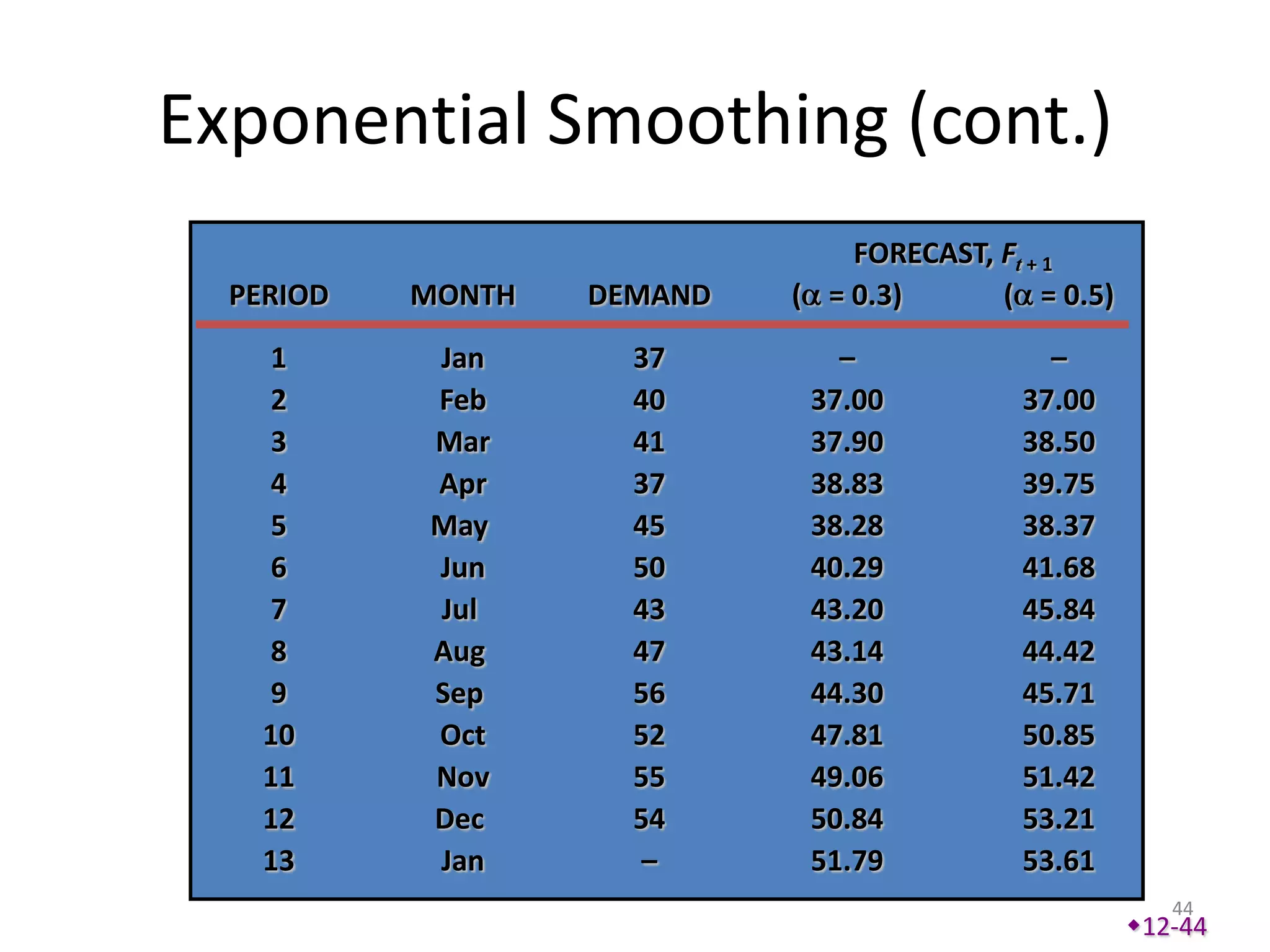 Exponential Smoothing (cont.)
                                FORECAST, Ft + 1
  PERIOD   MONTH   DEMAND   ( = 0.3)      ( = 0.5)
     1     Jan       37        –             –
     2     Feb       40      37.00         37.00
     3     Mar       41      37.90         38.50
     4     Apr       37      38.83         39.75
     5     May       45      38.28         38.37
     6     Jun       50      40.29         41.68
     7     Jul       43      43.20         45.84
     8     Aug       47      43.14         44.42
     9     Sep       56      44.30         45.71
    10     Oct       52      47.81         50.85
    11     Nov       55      49.06         51.42
    12     Dec       54      50.84         53.21
    13     Jan        –      51.79         53.61
                                                        44
                                                     12-44
 