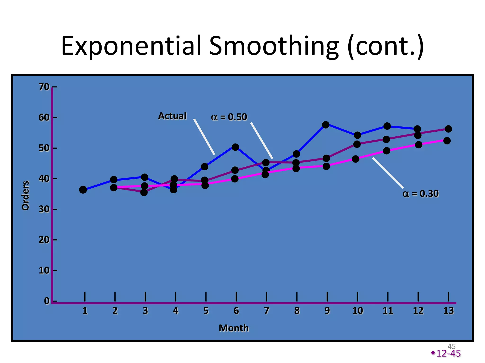 Exponential Smoothing (cont.)
         70 –

         60 –                Actual       = 0.50

         50 –

         40 –
Orders




                                                                         = 0.30
         30 –

         20 –

         10 –

          0–     |   |   |      |     |     |      |   |   |    |    |    |        |
                 1   2   3      4     5     6      7   8   9   10   11   12       13
                                          Month
                                                                                  45
                                                                              12-45
 