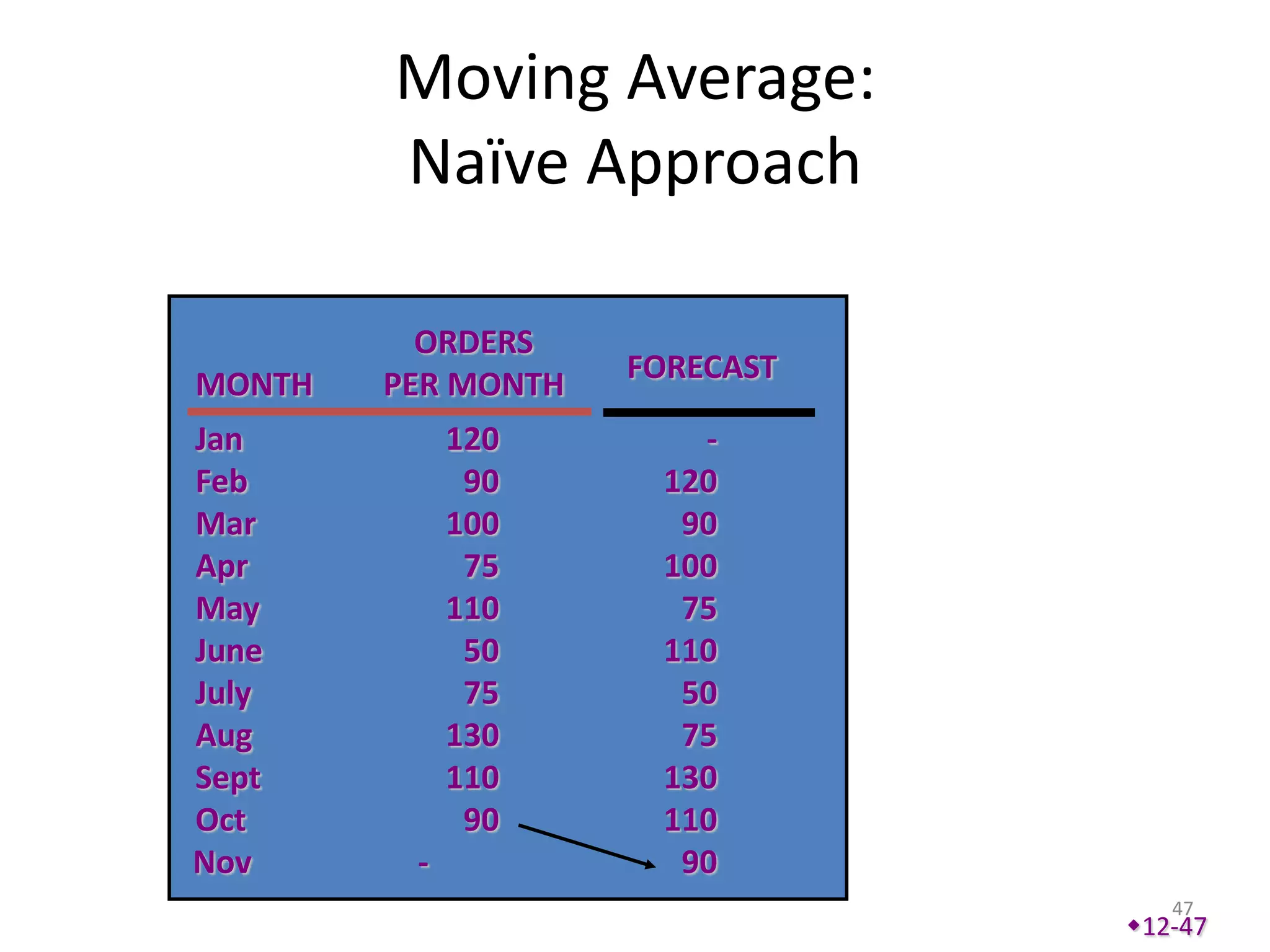 Moving Average:
        Naïve Approach

          ORDERS
MONTH   PER MONTH   FORECAST

Jan          120       -
Feb           90     120
Mar          100      90
Apr           75     100
May          110      75
June          50     110
July          75      50
Aug          130      75
Sept         110     130
Oct           90     110
Nov      -            90
                                  47
                               12-47
 