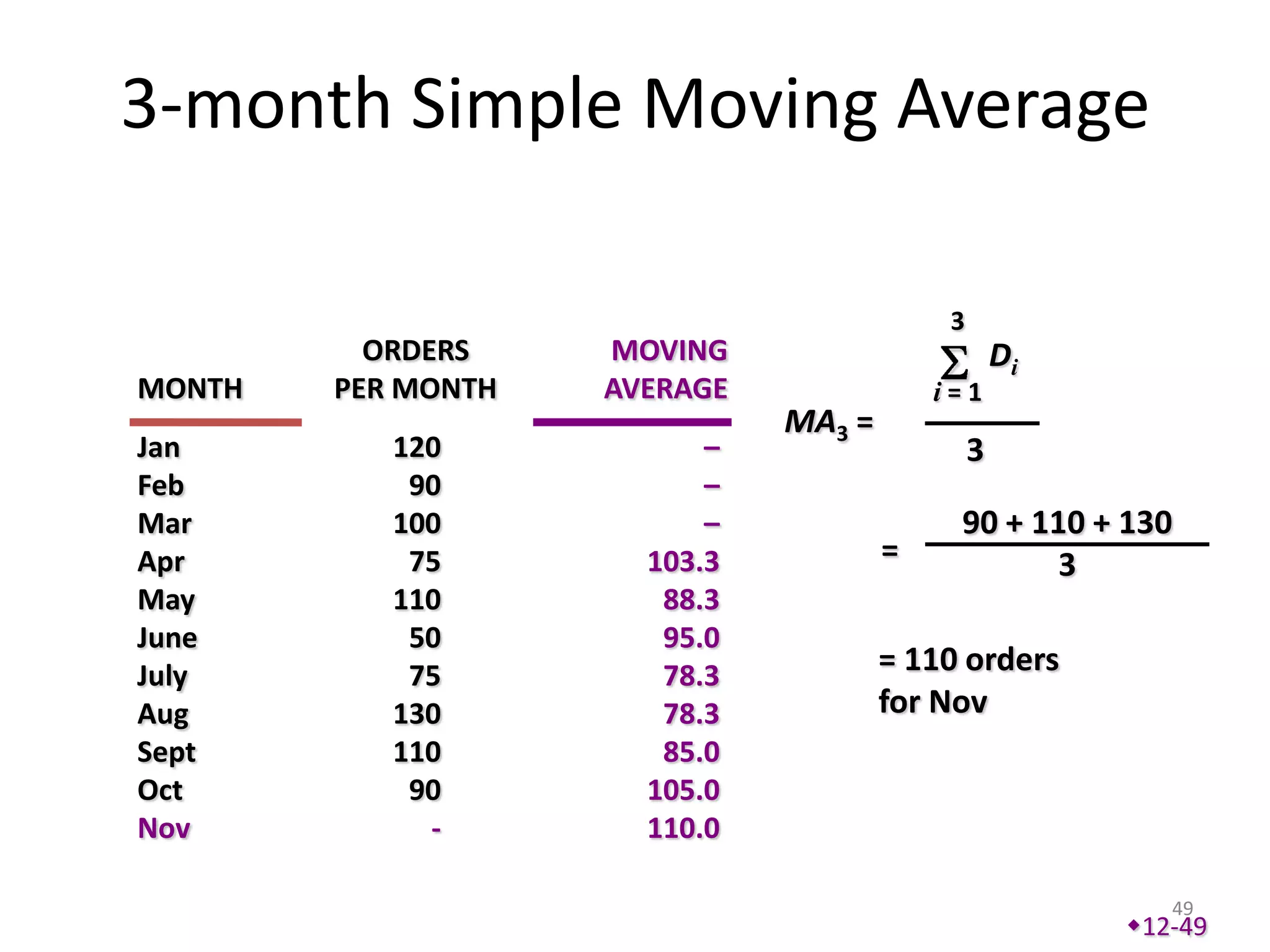 3-month Simple Moving Average

                                           3
          ORDERS    MOVING                         Di
MONTH   PER MONTH   AVERAGE               i=1
                              MA3 =
Jan        120            –                    3
Feb         90            –
Mar        100            –                90 + 110 + 130
Apr         75        103.3           =           3
May        110         88.3
June        50         95.0
July        75         78.3           = 110 orders
Aug        130         78.3           for Nov
Sept       110         85.0
Oct         90        105.0
Nov          -        110.0

                                                           49
                                                        12-49
 
