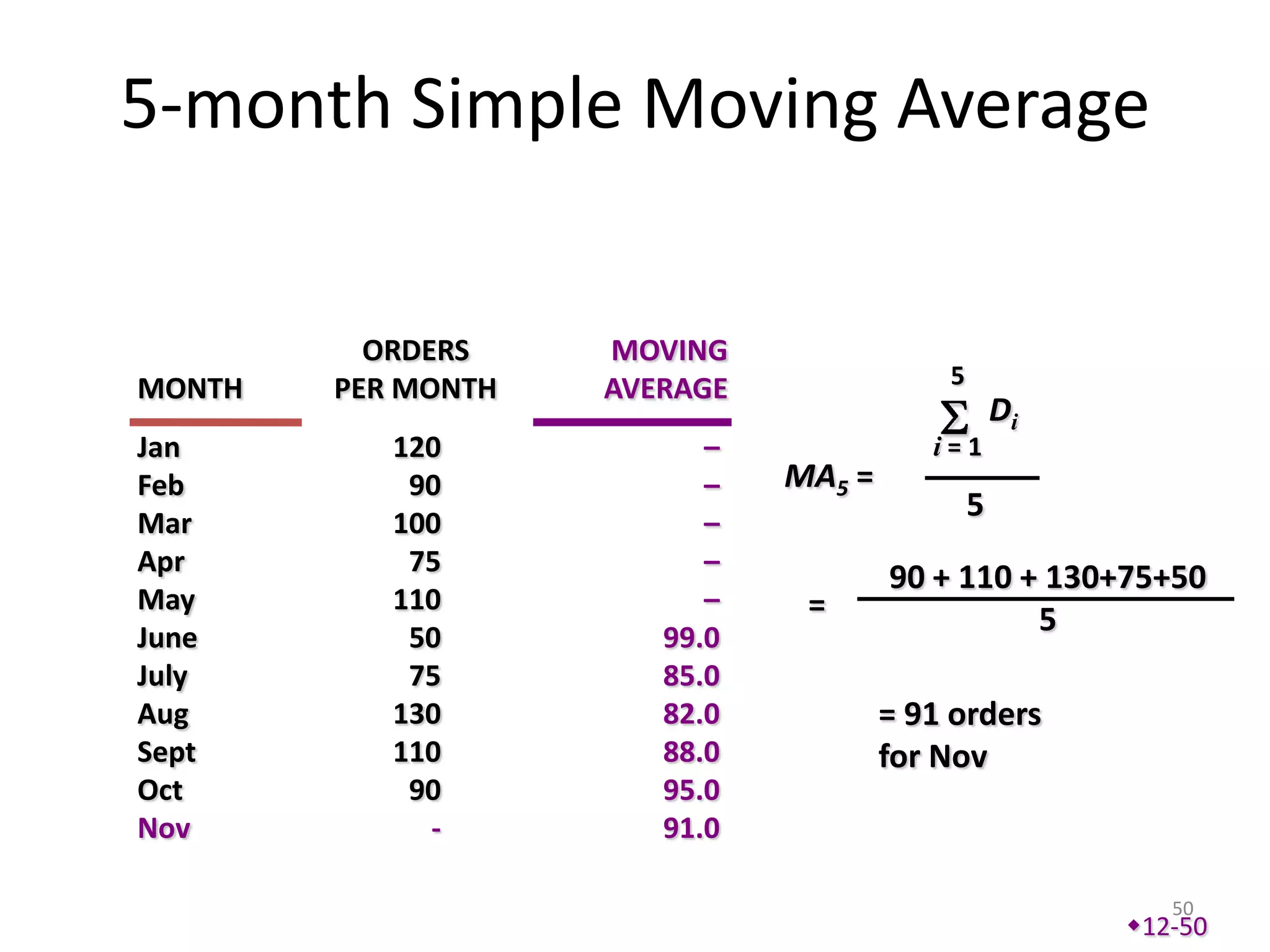 5-month Simple Moving Average

          ORDERS    MOVING
MONTH   PER MONTH   AVERAGE               5
                                                  Di
Jan        120            –              i=1
Feb         90            –   MA5 =
Mar        100            –
                                              5
Apr         75            –
                                      90 + 110 + 130+75+50
May        110            –    =
June        50         99.0
                                                5
July        75         85.0
Aug        130         82.0           = 91 orders
Sept       110         88.0           for Nov
Oct         90         95.0
Nov          -         91.0

                                                          50
                                                       12-50
 