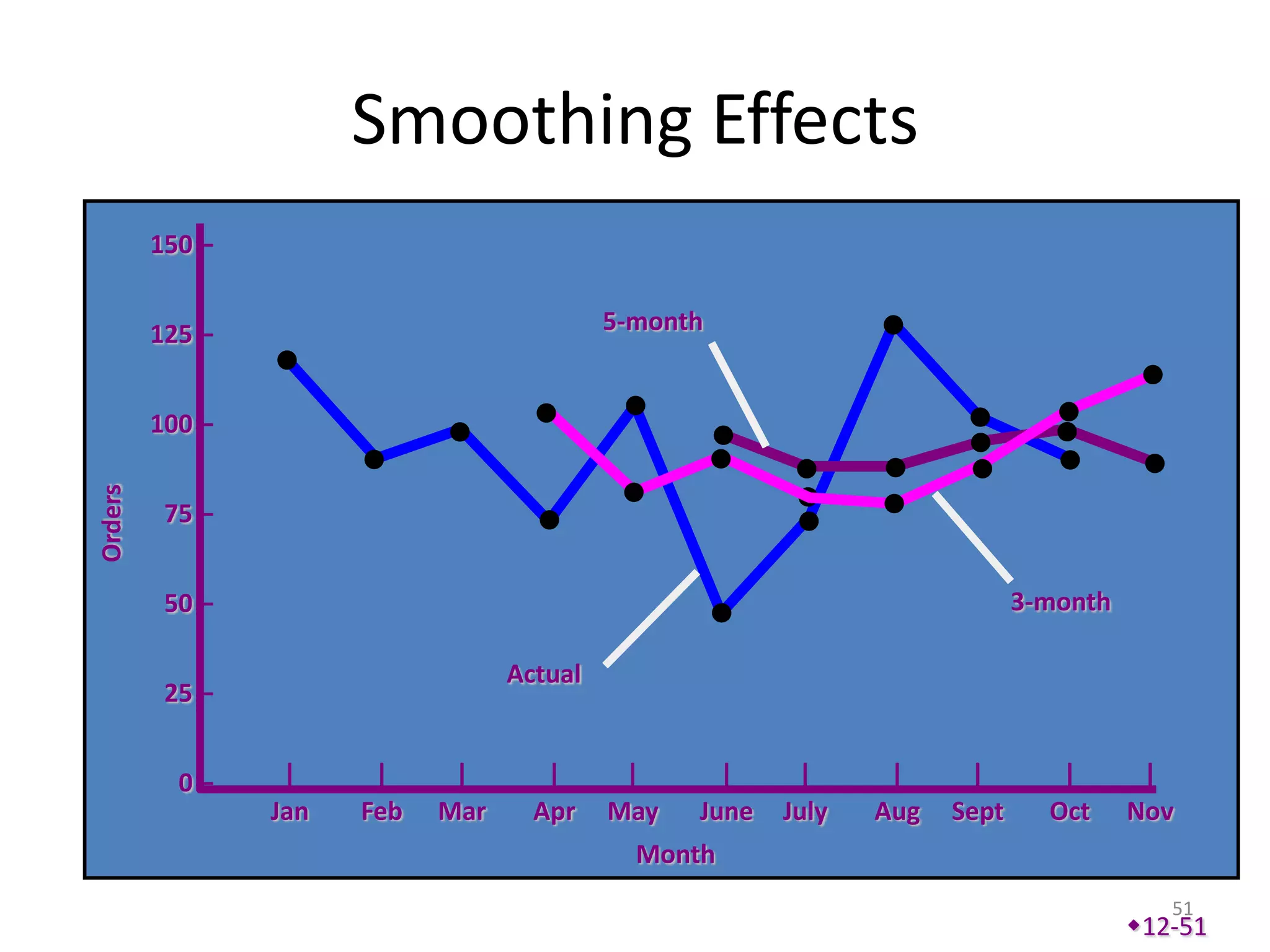 Smoothing Effects
         150 –


         125 –                              5-month


         100 –
Orders




          75 –


          50 –                                                               3-month

                                   Actual
          25 –


           0–     |     |     |       |      |      |     |      |     |        |       |
                 Jan   Feb   Mar     Apr    May   June   July   Aug   Sept     Oct     Nov
                                              Month
                                                                                          51
                                                                                       12-51
 