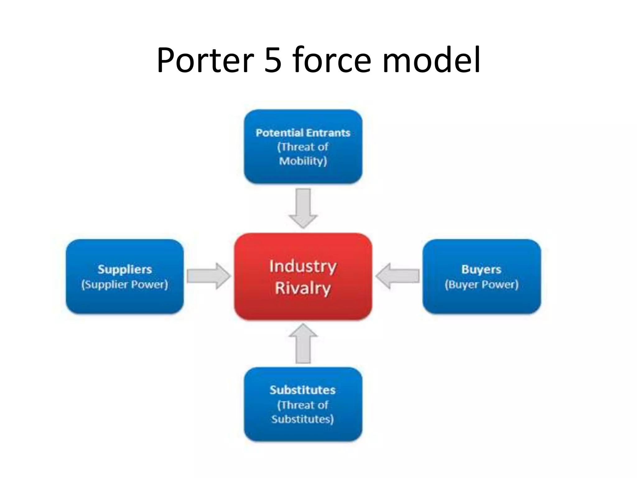 Porter 5 force model
 