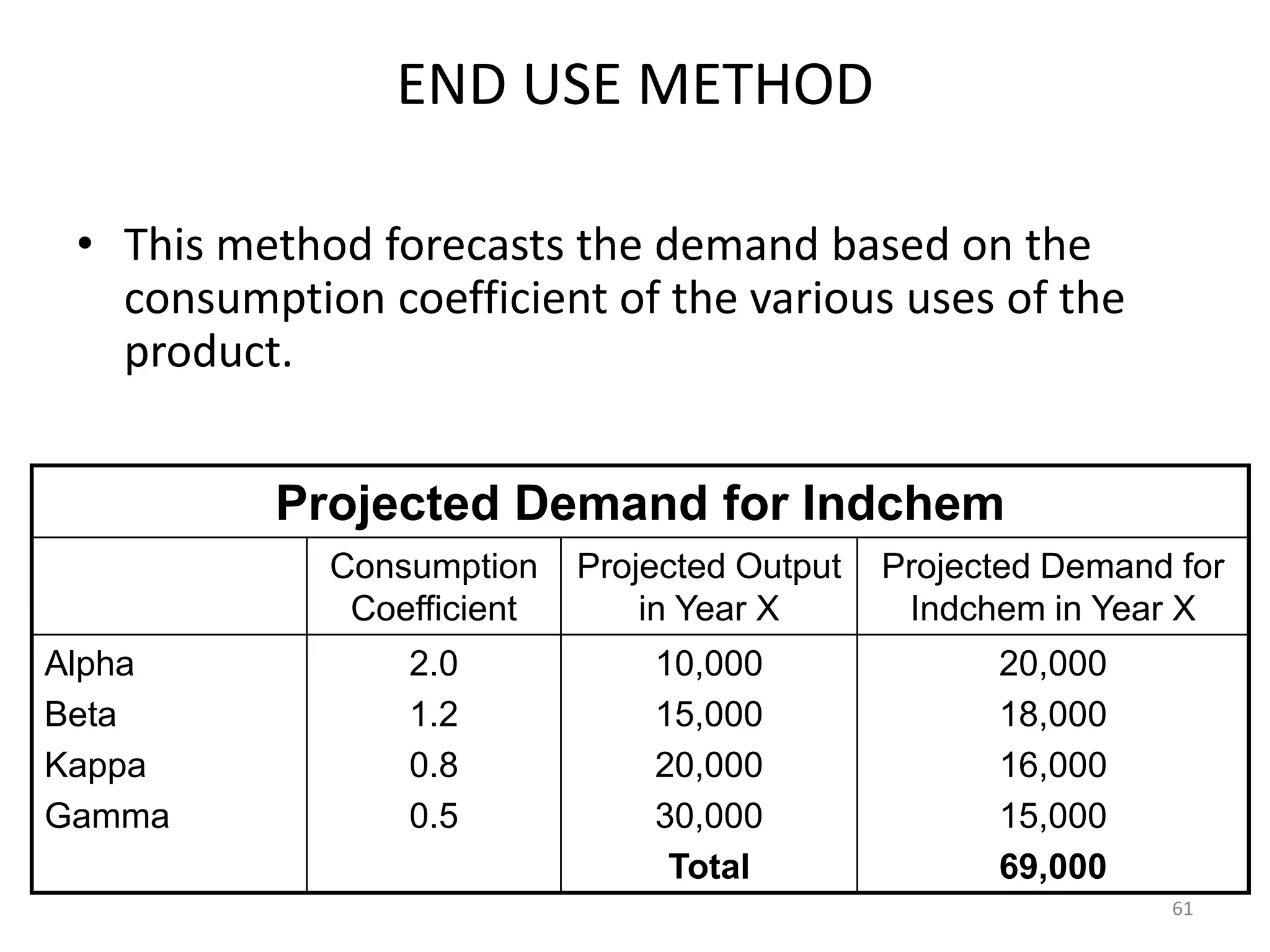 END USE METHOD

 • This method forecasts the demand based on the
   consumption coefficient of the various uses of the
   product.


          Projected Demand for Indchem
             Consumption    Projected Output   Projected Demand for
              Coefficient       in Year X       Indchem in Year X
Alpha            2.0            10,000               20,000
Beta             1.2            15,000               18,000
Kappa            0.8            20,000               16,000
Gamma            0.5            30,000               15,000
                                 Total               69,000
                                                               61
 