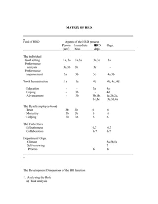 MATRIX OF HRD

_______________________________________________________________________
_
Foci of HRD                 Agents of the HRD process
                         Person Immediate        HRD   Orgn.
                          (self)   boss          dept.

The individual
 Goal setting               1a, 3a   1a,3a      3a,3e     1a
 Performance
   analysis                  3a,3b   3b         3c           -
 Performance
  improvement                3a      3b         3c       4a,5b

Work humanisation            1a      1a         4b       4b, 4c, 4d

  Education                   -       -         3a       4a
  Coping                      -      3b          -       4d
  Advancement                 -      3b         3b,1b,   1c,2b,2c,
                                                1c,3e     3c,3d,4a

The Dyad (employee-boss)
  Trust                       3b     3b         6        6
  Mutuality                   3b     3b         6        6
  Helping                     3b     3b         6        6

The Collectives
  Effectiveness                                 6,7      6,7
  Collaboration                                 6,7      6,7

Department/ Orgn.
   Climate                                            5a,5b,5c
   Self-renewing                                      7
   Process                                   6        6
_______________________________________________________________________
_



The Development Dimensions of the HR function

1. Analysing the Role
   a) Task analysis
 