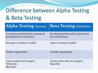 Factset Alpha Testing Verification and Validation in Manual Testing | PPTX
