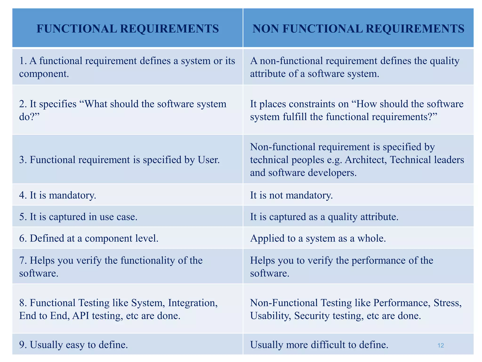 FUNCTIONAL REQUIREMENTS NON FUNCTIONAL REQUIREMENTS
1. A functional requirement defines a system or its
component.
A non-functional requirement defines the quality
attribute of a software system.
2. It specifies “What should the software system
do?”
It places constraints on “How should the software
system fulfill the functional requirements?”
3. Functional requirement is specified by User.
Non-functional requirement is specified by
technical peoples e.g. Architect, Technical leaders
and software developers.
4. It is mandatory. It is not mandatory.
5. It is captured in use case. It is captured as a quality attribute.
6. Defined at a component level. Applied to a system as a whole.
7. Helps you verify the functionality of the
software.
Helps you to verify the performance of the
software.
8. Functional Testing like System, Integration,
End to End, API testing, etc are done.
Non-Functional Testing like Performance, Stress,
Usability, Security testing, etc are done.
9. Usually easy to define. Usually more difficult to define. 12
 