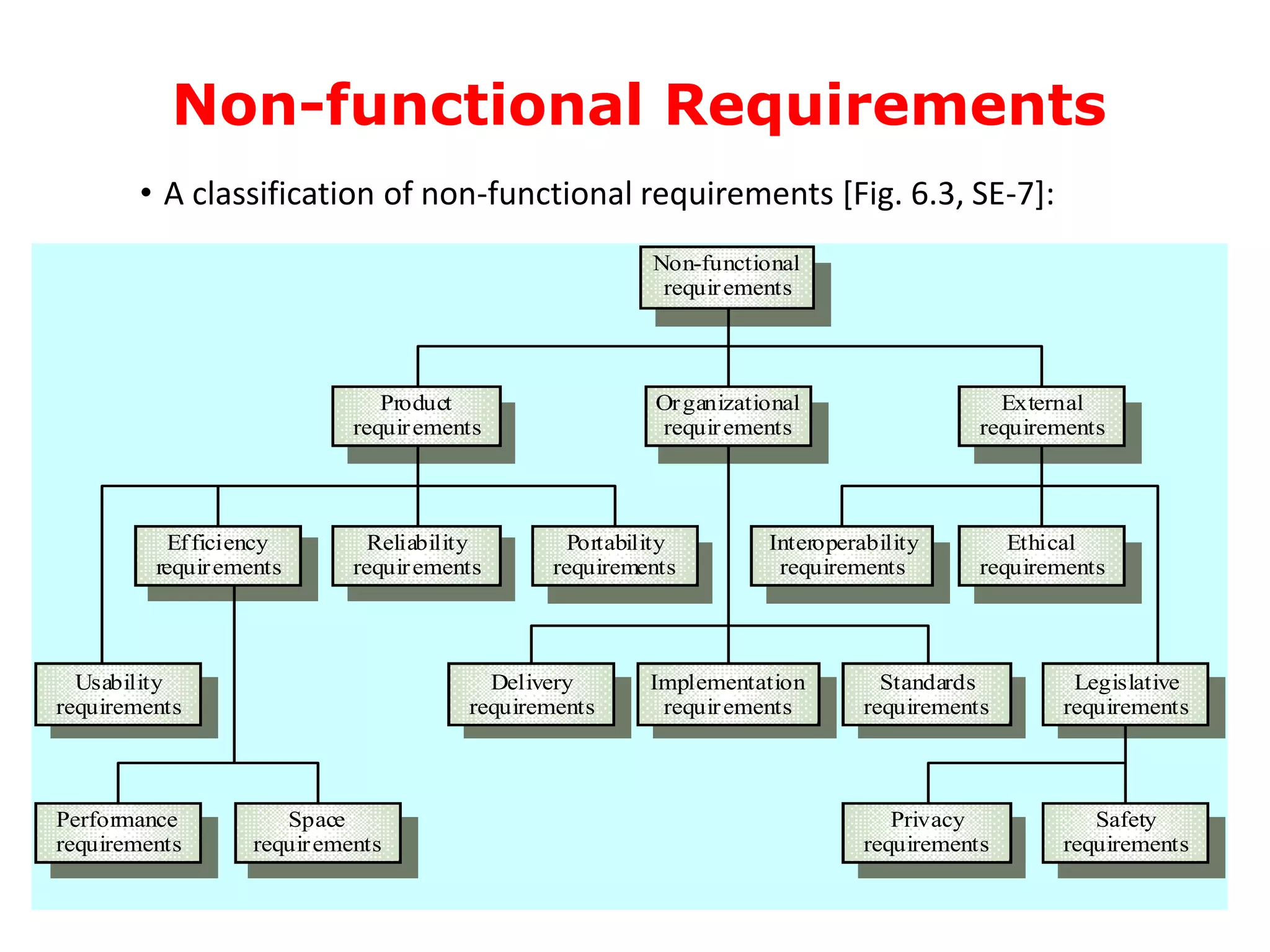 Non-functional Requirements
• A classification of non-functional requirements [Fig. 6.3, SE-7]:
Performance
requirements
Space
requirements
Usability
requirements
Efficiency
requirements
Reliability
requirements
Portability
requirements
Interoperability
requirements
Ethical
requirements
Legislative
requirements
Implementation
requirements
Standards
requirements
Delivery
requirements
Safety
requirements
Privacy
requirements
Product
requirements
Organizational
requirements
External
requirements
Non-functional
requirements
 