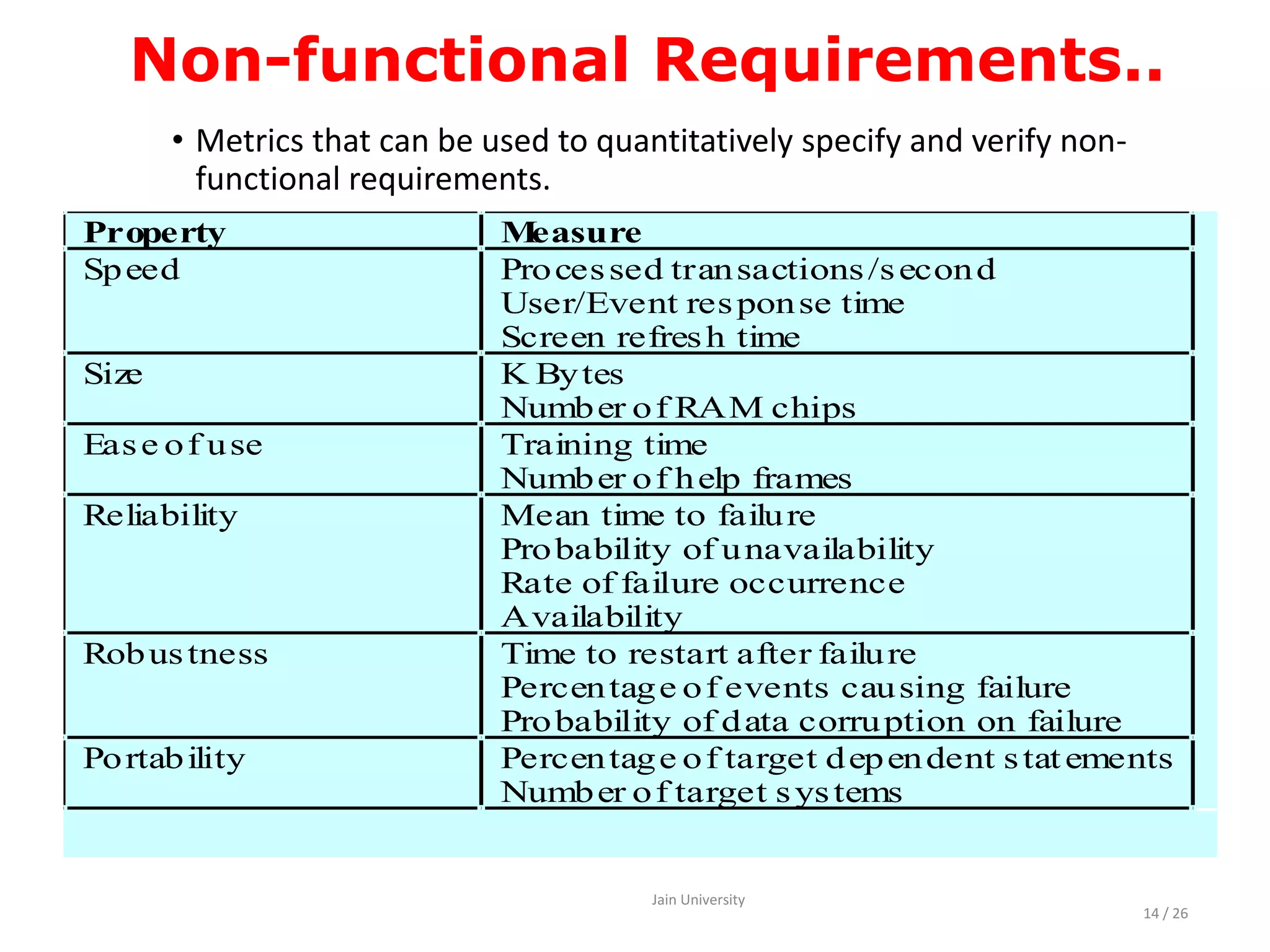 Non-functional Requirements..
• Metrics that can be used to quantitatively specify and verify non-
functional requirements.
Property Measure
Speed Processed transactions/second
User/Event response time
Screen refresh time
Size K Bytes
Number of RAM chips
Ease of use Training time
Number of help frames
Reliability Mean time to failure
Probability of unavailability
Rate of failure occurrence
Availability
Robustness Time to restart after failure
Percentage of events causing failure
Probability of data corruption on failure
Portability Percentage of target dependent statements
Number of target systems
Jain University
14 / 26
 