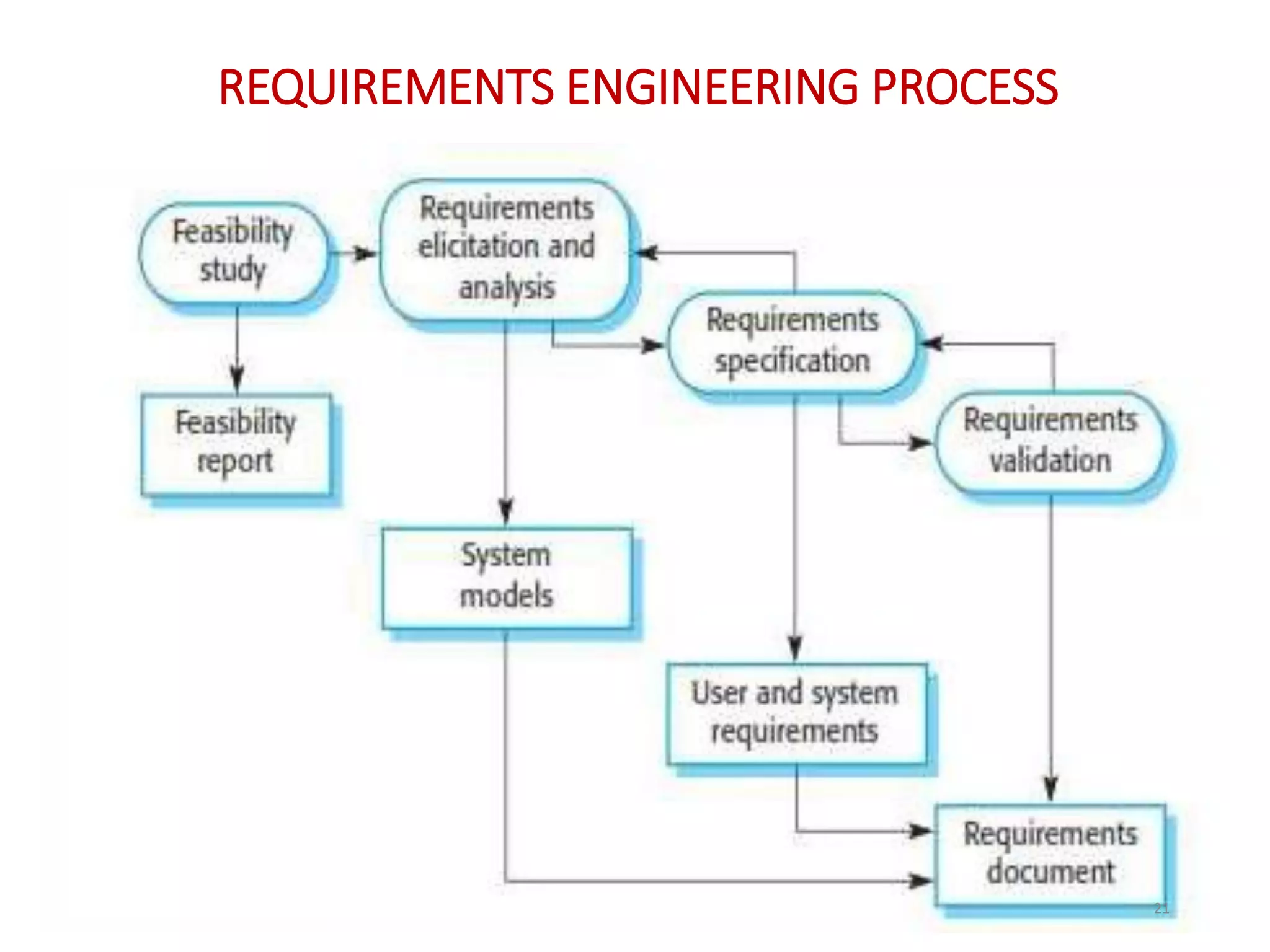 REQUIREMENTS ENGINEERING PROCESS
21
 