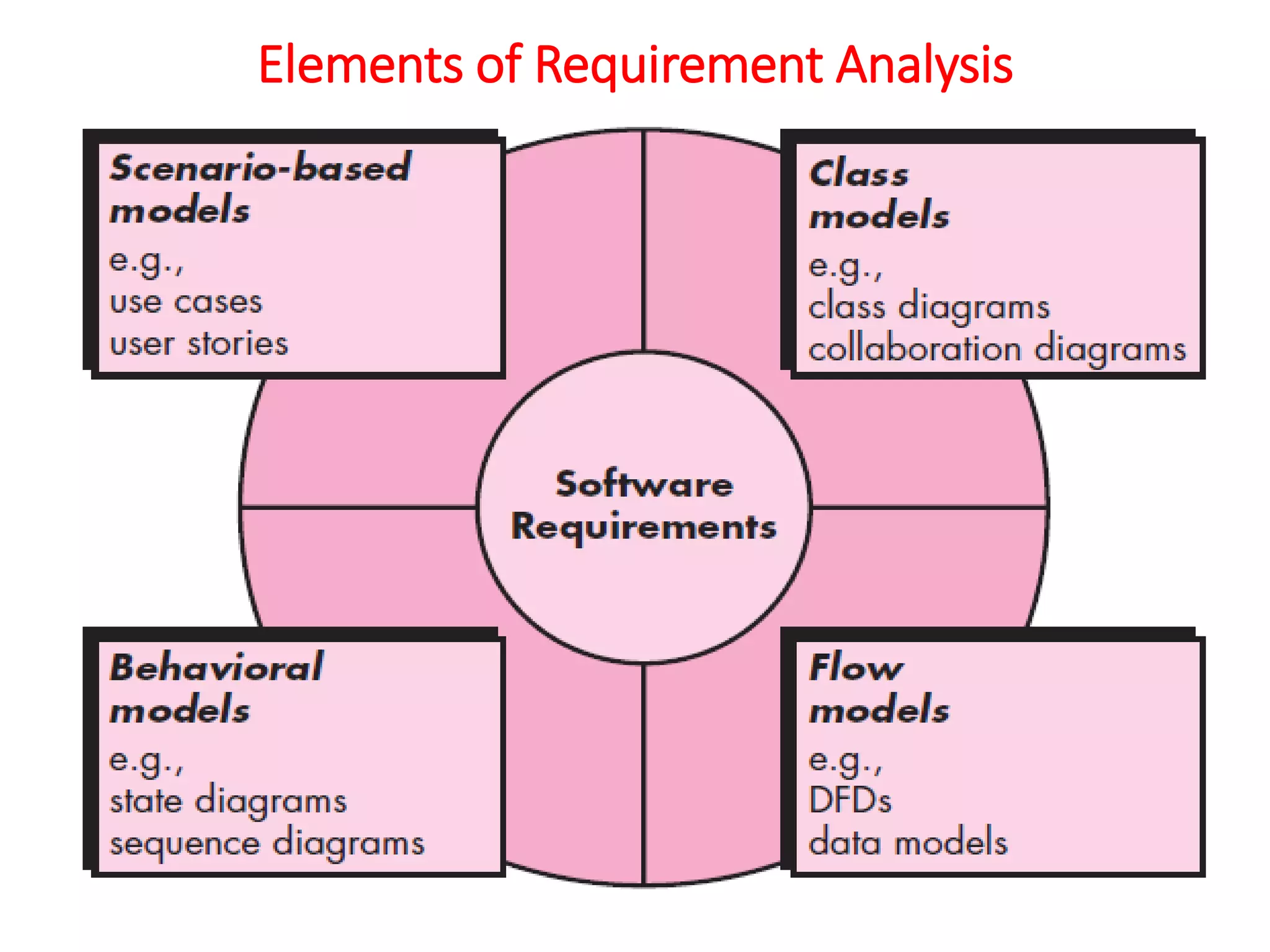 Elements of Requirement Analysis
30
 