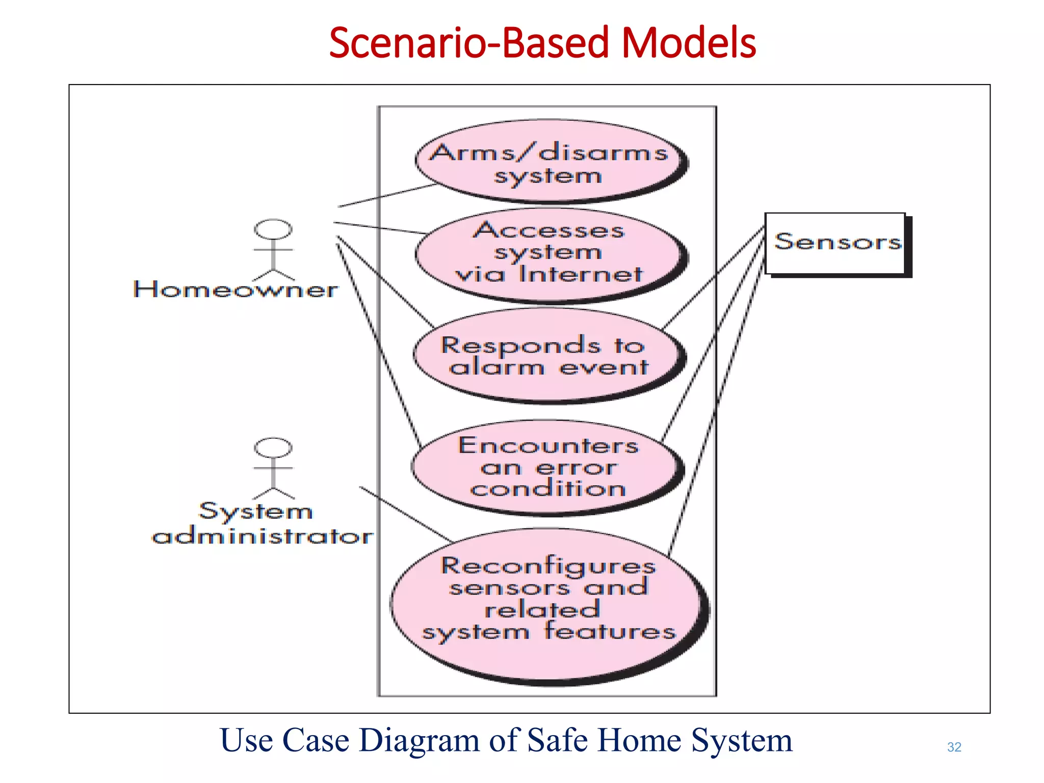 Scenario-Based Models
32
Use Case Diagram of Safe Home System
 