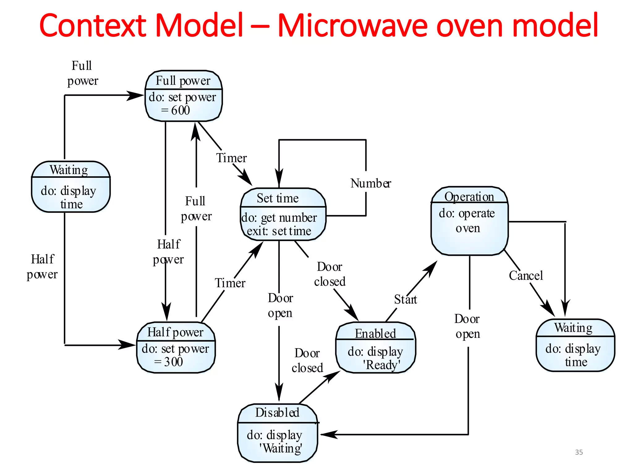 Context Model – Microwave oven model
35
Full power
Enabled
do: operate
oven
Full
power
Half
power
Half
power
Full
power
Number
Timer
Door
open
Door
closed
Door
closed
Door
open
Start
do: set power
= 600
Half power
do: set power
= 300
Set time
do: get number
exit: set time
Disabled
Operation
Timer
Cancel
Waiting
do: display
time
Waiting
do: display
time
do: display
'Ready'
do: display
'Waiting'
 