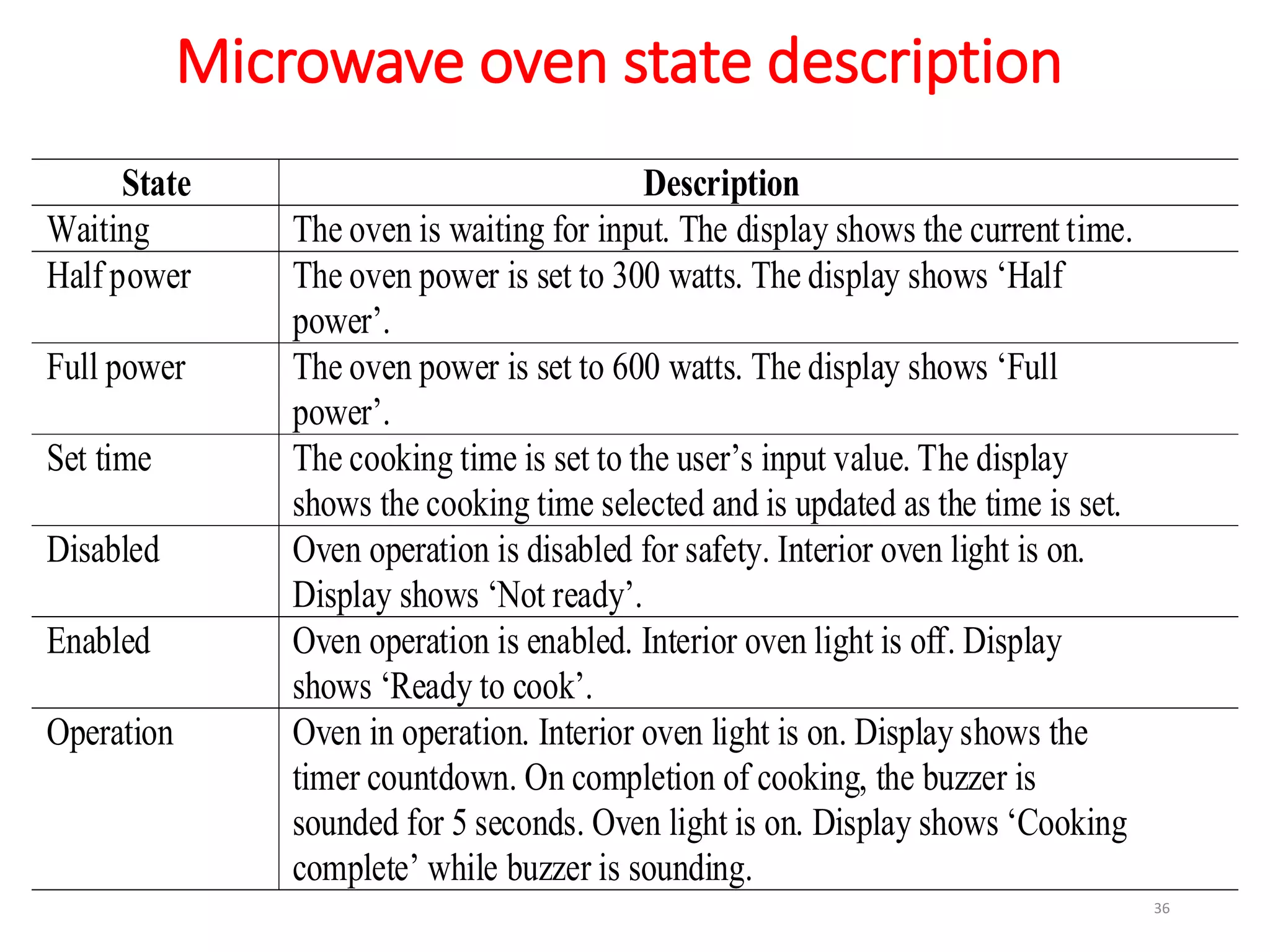 Microwave oven state description
36
State Description
Waiting The oven is waiting for input. The display shows the current time.
Half power The oven power is set to 300 watts. The display shows ‘Half
power’.
Full power The oven power is set to 600 watts. The display shows ‘Full
power’.
Set time The cooking time is set to the user’s input value. The display
shows the cooking time selected and is updated as the time is set.
Disabled Oven operation is disabled for safety. Interior oven light is on.
Display shows ‘Not ready’.
Enabled Oven operation is enabled. Interior oven light is off. Display
shows ‘Ready to cook’.
Operation Oven in operation. Interior oven light is on. Display shows the
timer countdown. On completion of cooking, the buzzer is
sounded for 5 seconds. Oven light is on. Display shows ‘Cooking
complete’ while buzzer is sounding.
 