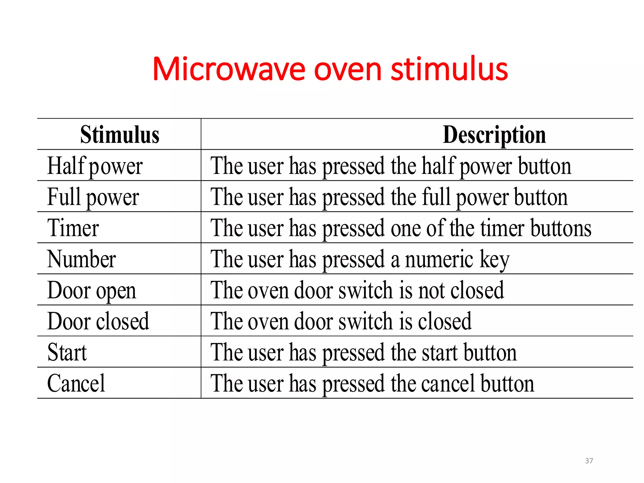 Microwave oven stimulus
37
Stimulus Description
Half power The user has pressed the half power button
Full power The user has pressed the full power button
Timer The user has pressed one of the timer buttons
Number The user has pressed a numeric key
Door open The oven door switch is not closed
Door closed The oven door switch is closed
Start The user has pressed the start button
Cancel The user has pressed the cancel button
 