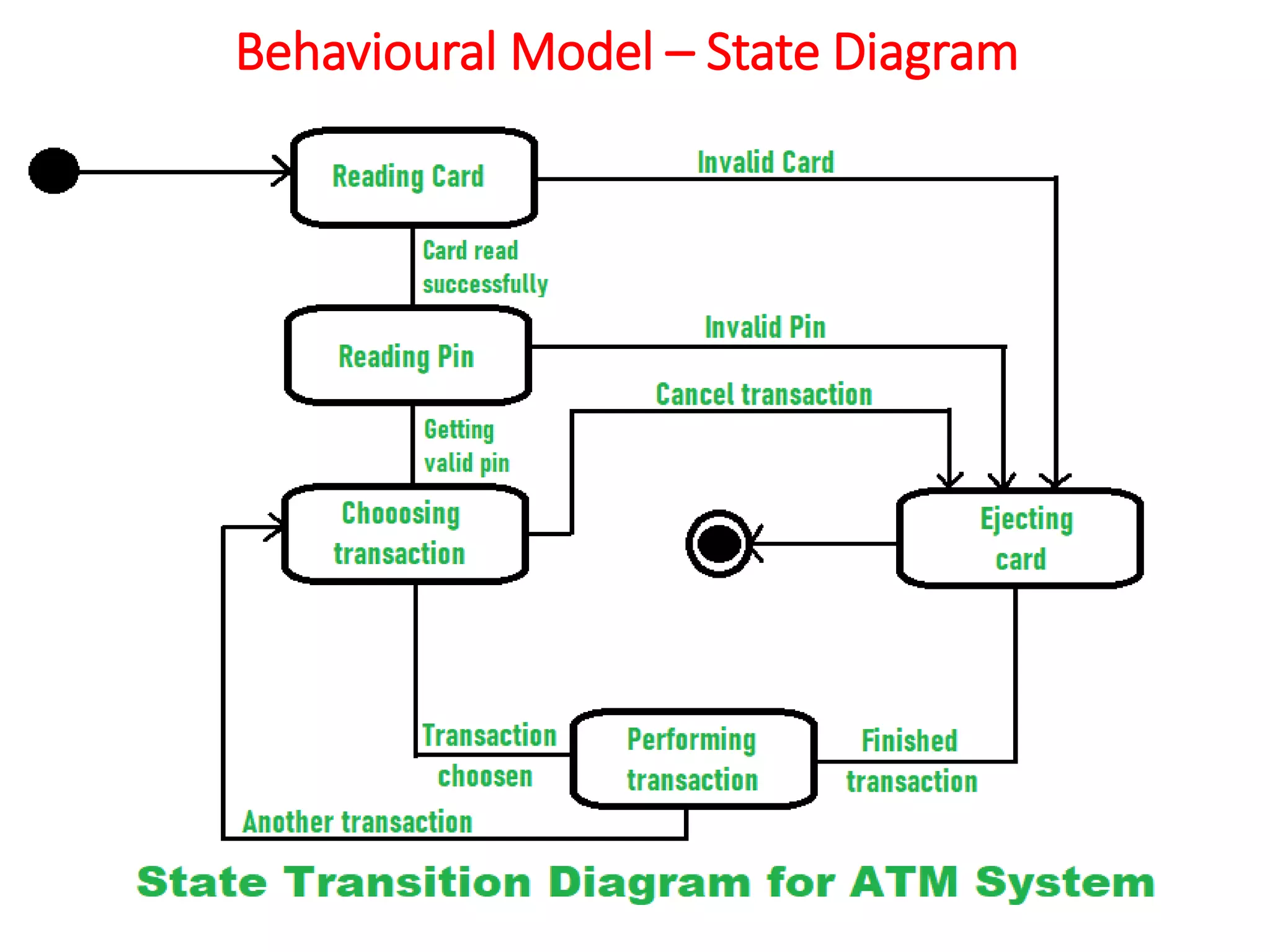 Behavioural Model – State Diagram
38
 