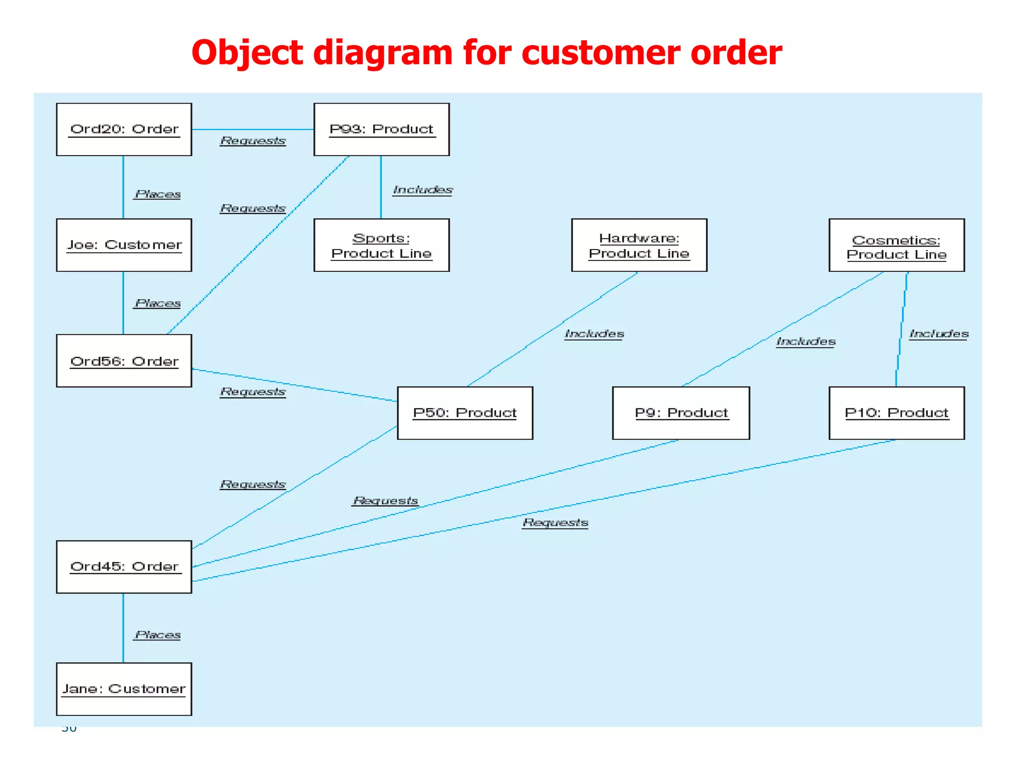 50
Object diagram for customer order
 