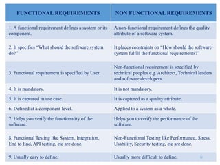 FUNCTIONAL REQUIREMENTS NON FUNCTIONAL REQUIREMENTS
1. A functional requirement defines a system or its
component.
A non-functional requirement defines the quality
attribute of a software system.
2. It specifies “What should the software system
do?”
It places constraints on “How should the software
system fulfill the functional requirements?”
3. Functional requirement is specified by User.
Non-functional requirement is specified by
technical peoples e.g. Architect, Technical leaders
and software developers.
4. It is mandatory. It is not mandatory.
5. It is captured in use case. It is captured as a quality attribute.
6. Defined at a component level. Applied to a system as a whole.
7. Helps you verify the functionality of the
software.
Helps you to verify the performance of the
software.
8. Functional Testing like System, Integration,
End to End, API testing, etc are done.
Non-Functional Testing like Performance, Stress,
Usability, Security testing, etc are done.
9. Usually easy to define. Usually more difficult to define. 12
 