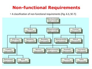 Non-functional Requirements
• A classification of non-functional requirements [Fig. 6.3, SE-7]:
Performance
requirements
Space
requirements
Usability
requirements
Efficiency
requirements
Reliability
requirements
Portability
requirements
Interoperability
requirements
Ethical
requirements
Legislative
requirements
Implementation
requirements
Standards
requirements
Delivery
requirements
Safety
requirements
Privacy
requirements
Product
requirements
Organizational
requirements
External
requirements
Non-functional
requirements
 
