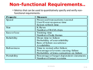 Non-functional Requirements..
• Metrics that can be used to quantitatively specify and verify non-
functional requirements.
Property Measure
Speed Processed transactions/second
User/Event response time
Screen refresh time
Size K Bytes
Number of RAM chips
Ease of use Training time
Number of help frames
Reliability Mean time to failure
Probability of unavailability
Rate of failure occurrence
Availability
Robustness Time to restart after failure
Percentage of events causing failure
Probability of data corruption on failure
Portability Percentage of target dependent statements
Number of target systems
Jain University
14 / 26
 