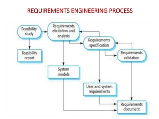 REQUIREMENTS ENGINEERING PROCESS
21
 