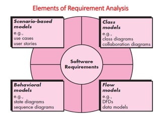 Elements of Requirement Analysis
30
 