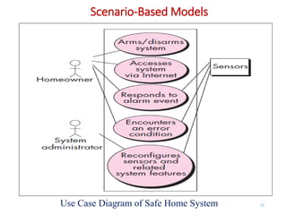 Scenario-Based Models
32
Use Case Diagram of Safe Home System
 