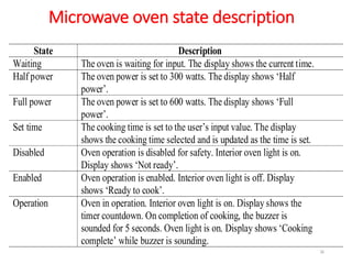 Microwave oven state description
36
State Description
Waiting The oven is waiting for input. The display shows the current time.
Half power The oven power is set to 300 watts. The display shows ‘Half
power’.
Full power The oven power is set to 600 watts. The display shows ‘Full
power’.
Set time The cooking time is set to the user’s input value. The display
shows the cooking time selected and is updated as the time is set.
Disabled Oven operation is disabled for safety. Interior oven light is on.
Display shows ‘Not ready’.
Enabled Oven operation is enabled. Interior oven light is off. Display
shows ‘Ready to cook’.
Operation Oven in operation. Interior oven light is on. Display shows the
timer countdown. On completion of cooking, the buzzer is
sounded for 5 seconds. Oven light is on. Display shows ‘Cooking
complete’ while buzzer is sounding.
 