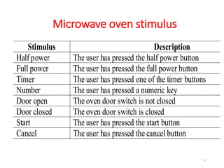 Microwave oven stimulus
37
Stimulus Description
Half power The user has pressed the half power button
Full power The user has pressed the full power button
Timer The user has pressed one of the timer buttons
Number The user has pressed a numeric key
Door open The oven door switch is not closed
Door closed The oven door switch is closed
Start The user has pressed the start button
Cancel The user has pressed the cancel button
 
