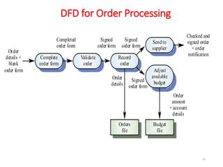 DFD for Order Processing
43
Complete
order form
Order
details +
blank
order form
Validate
order
Record
order
Sendto
supplier
Adjust
available
budget
Budget
file
Orders
file
Completed
order form
Signed
order form
Signed
order form
Checked and
signed order
+ order
notification
Order
amount
+ account
details
Signed
order form
Order
details
 