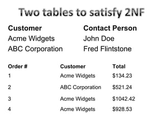 Customer Contact Person
Acme Widgets John Doe
ABC Corporation Fred Flintstone
Order # Customer Total
1 Acme Widgets $134.23
2 ABC Corporation $521.24
3 Acme Widgets $1042.42
4 Acme Widgets $928.53
 