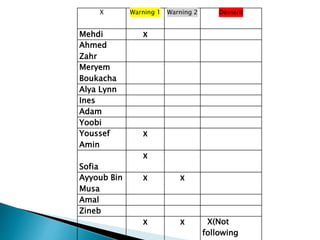 X Warning 1 Warning 2 Demerit
Mehdi X
Ahmed
Zahr
Meryem
Boukacha
Alya Lynn
Ines
Adam
Yoobi
Youssef
Amin
X
Sofia
X
Ayyoub Bin
Musa
X X
Amal
Zineb
X X X(Not
following
 