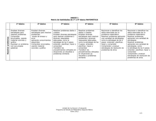 ANEXO 1
                                                                     Matriz de habilidades de 1º a 6º básico MATEMÁTICA

                           1º básico                2º básico                     3º básico                      4º básico                     5º básico                       6º básico



                     Emplear diversas        Emplear diversas            Resolver problemas dados o      Resolver problemas          Reconocer e identificar los      Reconocer e identificar los
                     estrategias para        estrategias para resolver   creados                         dados o creados             datos esenciales de un           datos esenciales de un
                     resolver problemas      problemas:                  Emplear diversas estrategias    Emplear diversas            problema matemático              problema matemático
                     Comprobar           o    través de ensayo y         para resolver problemas y       estrategias para resolver   Resolver problemas aplicando     Resolver problemas,
Resolver problemas




                     enunciados, usando      error                       alcanzar respuestas             problemas y alcanzar        una variedad de estrategias,     aplicando una variedad de
                     material concreto y o   aplicando conocimientos     adecuadas, como la              respuestas adecuadas,       como la estrategia de los 4      estrategias
                     gráfico                 adquiridos                  estrategia de los 4 pasos:      como la estrategia de los   pasos: entender, planificar,     Resolver problemas
                     Expresar un problema    Comprobar enunciados,       entender, planificar, hacer y   4 pasos: entender,          hacer y comprobar                aplicando una variedad de
                     con sus propias         usando material             comprobar                       planificar, hacer y         Comprender y evaluar             estrategias, como:
                     palabras                concreto y gráfico          Transferir los                  comprobar                   estrategias de resolución de o   la estrategia de los 4 pasos:
                                                                         procedimientos utilizados en    Transferir los              problemas de otros               entender, planificar, hacer y
                                                                         situaciones ya resueltas a      procedimientos utilizados                                    comprobar
                                                                         problemas similares             en situaciones ya                                       o    comprender y evaluar
                                                                                                         resueltas a problemas                                        estrategias de resolución de
                                                                                                         similares                                                    problemas de otros




                                                                                   Unidad de Currículum y Evaluación
                                                                            Programa de Estudio de Matemática Segundo Básico
                                                                                               Enero 2012
                                                                                                                                                                                     113
 