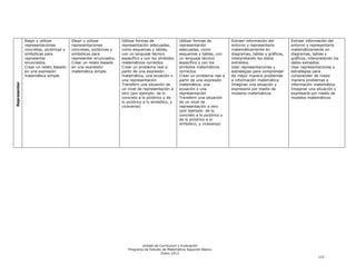 Elegir y utilizar         Elegir y utilizar         Utilizar formas de               Utilizar formas de          Extraer información del         Extraer información del
              representaciones          representaciones          representación adecuadas,        representación              entorno y representarla         entorno y representarla
              concretas, pictóricas y   concretas, pictóricas y   como esquemas y tablas,          adecuadas, como             matemáticamente en              matemáticamente en
              simbólicas para           simbólicas para           con un lenguaje técnico          esquemas y tablas, con      diagramas, tablas y gráficos,   diagramas, tablas y
              representar               representar enunciados.   específico y con los símbolos    un lenguaje técnico         interpretando los datos         gráficos, interpretando los
              enunciados.               Crear un relato basado    matemáticos correctos            específico y con los        extraídos.                      datos extraídos.
              Crear un relato basado    en una expresión          Crear un problema real a         símbolos matemáticos        Usar representaciones y         Usar representaciones y
              en una expresión          matemática simple.        partir de una expresión          correctos                   estrategias para comprender     estrategias para
              matemática simple.                                  matemática, una ecuación o       Crear un problema real a    de mejor manera problemas       comprender de mejor
                                                                  una representación               partir de una expresión     e información matemática        manera problemas e
Representar




                                                                  Transferir una situación de      matemática, una             Imaginar una situación y        información matemática
                                                                  un nivel de representación a     ecuación o una              expresarla por medio de         Imaginar una situación y
                                                                  otro (por ejemplo: de lo         representación              modelos matemáticos             expresarla por medio de
                                                                  concreto a lo pictórico y de     Transferir una situación                                    modelos matemáticos
                                                                  lo pictórico a lo simbólico, y   de un nivel de
                                                                  viceversa)                       representación a otro
                                                                                                   (por ejemplo: de lo
                                                                                                   concreto a lo pictórico y
                                                                                                   de lo pictórico a lo
                                                                                                   simbólico, y viceversa)




                                                                            Unidad de Currículum y Evaluación
                                                                     Programa de Estudio de Matemática Segundo Básico
                                                                                        Enero 2012
                                                                                                                                                                              115
 