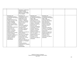 Demostrar y explicar de
                                 manera concreta,
                                 pictórica y simbólica el
                                 efecto de sumar y restar
                                 0 a un número

    Demostrar que                Demostrar que                Demostrar que                Demostrar que
    comprenden la adición y      comprenden la adición y      comprenden la adición y      comprenden la adición y
    la sustracción de números    la sustracción en el         la sustracción de números    la sustracción de números
    del 0 al 20                  ámbito del 0 al 100:         hasta 1 000:                 hasta 1 000:
    progresivamente de 0 ao      usando un lenguaje       o   usando estrategias      o    usando estrategias
    5, de 6 a 10, de 11 a 20,    cotidiano y matemático       personales con y sin el      personales para realizar
    con dos sumandos:            para describir acciones      uso de material concreto     estas operaciones
o   usando un lenguaje
                                 desde su propia          o   creando y resolviendo o      descomponiendo los
    cotidiano para describir
                                 experiencia                  problemas de adición y       números involucrados
    acciones desde su propia
                             o   resolviendo problemas        sustracción que         o    estimando sumas y
    experiencia
                                 con una variedad de          involucren operaciones       diferencias
o   representando adiciones y
                                 representaciones             combinadas, en forma o       resolviendo problemas
    sustracciones con
                                 concretas y pictóricas,      concreta, pictórica y        rutinarios y no rutinarios
    material concreto y
                                 incluyendo software          simbólica, incluyendo        que incluyan adiciones y
    pictórico, incluyendo
                                 educativo                    software educativo           sustracciones
    software educativo
                             o   registrando el proceso eno   aplicando los algoritmoso    aplicando los algoritmos
o   representando el proceso
                                 forma simbólica              con y sin reserva,           progresivamente en la
    en forma simbólica
                             o   aplicando los resultados     progresivamente, en la       adición de hasta 4
o   resolviendo problemas en
                                 de las adiciones y las       adición de hasta 4           sumandos y en la
    contextos cotidianos
                                 sustracciones de los         sumandos y en la             sustracción de hasta un
o   creando problemas
                                 números del 0 a 20 sin       sustracción de hasta un      sustraendo
    matemáticos y
                                 realizar cálculos            sustraendo
    resolviéndolos
                             o   aplicando el algoritmo de
                                 la adición, sin considerar
                                 reserva
                           o     creando problemas
                                 matemáticos en contextos
                                 cotidianos y
                                 resolviéndolos




                                                               Unidad de Currículum y Evaluación
                                                        Programa de Estudio de Matemática Segundo Básico
                                                                           Enero 2012
                                                                                                                        118
 