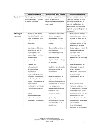 Planificación Anual             Planificación de la Unidad          Planificación de clase
Objetivo      Fijar la organización del año   Diseñar con precisión una           Dar una estructura clara a la
              de forma realista y ajustada    forma de abordar los                clase, por ejemplo en inicio,
              al tiempo disponible.           Objetivos de Aprendizaje de         desarrollo y cierre para el
                                              una unidad                          logro de los Objetivos de
                                                                                  Aprendizaje, coordinando el
                                                                                  logro de un aprendizaje con la
                                                                                  evaluación.
Estrategias   -   Hacer una lista de los      -      Desarrollar un esquema       -   Fase de inicio: plantear a
sugeridas         días del año y horas de            con los conceptos,               los estudiantes la meta de
                  clase por semana para              habilidades y actitudes          la clase; es decir, qué se
                  estimar el tiempo                  que deben aprender en la         espera que aprendan y
                  disponible.                        unidad.                          cuál es el sentido de ese
                                                                                      aprendizaje. Se debe
              -   Identificar, en términos    -      Idear una herramienta de         buscar captar el interés de
                  generales, el tipo de              diagnóstico de                   los estudiantes y que
                  evaluación que se                  conocimientos previos..          visualicen cómo se
                  requerirá para verificar                                            relaciona lo que
                  el logro de los             -      Calendarizar los                 aprenderán con lo que ya
                  aprendizajes.                      Objetivos de Aprendizaje         saben.
                                                     por semana.
              -   Elaborar una                                                    -   Fase de desarrollo: en
                  calendarización             -      Establecer las actividades       esta etapa, el docente
                  tentativa de los                   de enseñanza que se              lleva a cabo las
                  Objetivos de                       desarrollarán.                   actividades o situaciones
                  Aprendizaje para el año                                             de aprendizaje
                  completo, considerando      -      Generar un sistema de            contempladas para la
                  los feriados, los días de          seguimiento de los               clase.
                  prueba y de repaso, y la           Objetivos de Aprendizaje,
                  realización de                     especificando los tiempos    -   Fase de cierre: este
                  evaluaciones formativas            y un programa de                 momento puede ser breve
                  y de retroalimentación.            evaluaciones sumativas,          (5 a 10 minutos), pero es
                                                     formativas y de                  central. Se busca que los
              -   Ajustar                            retroalimentación.               estudiantes se formen una
                  permanentemente la                                                  visión acerca de qué
                  calendarización o las       -      Ajustar el plan                  aprendieron y cuál es la
                  actividades planificadas.          continuamente ante los           utilidad de las estrategias
                                                     requerimientos de los            y experiencias
                                                     estudiantes.                     desarrolladas para
                                                                                      promover su aprendizaje.




                                    Unidad de Currículum y Evaluación
                             Programa de Estudio de Matemática Segundo Básico
                                                Enero 2012
                                                                                                              12
 
