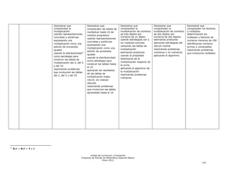 Demostrar que                 Demostrar que                Demostrar que                Demostrar que                Demostrar que
                             comprenden la                 comprenden las tablas de     comprenden la                comprenden la                comprenden los factores
                             multiplicación:               multiplicar hasta 10 de      multiplicación de números    multiplicación de números    y múltiplos:
                         o   usando representaciones                                    de tres dígitos por          de dos dígitos por       o   determinando los
                                                           manera progresiva:
                             concretas y pictóricas                                     números de un dígito:        números de dos dígitos:      múltiplos y factores de
                                                      o    usando representaciones  o   usando estrategias con o     estimando productos
                         o   expresando una                                                                                                       números menores de 100
                                                           concretas y pictóricas       sin material concreto o      aplicando estrategias del
                             multiplicación como una                                                                                          o   identificando números
                                                      o    expresando una           o   utilizando las tablas de     cálculo mental
                             adición de sumandos                                                                                                  primos y compuestos
                                                           multiplicación como una      multiplicación           o   resolviendo problemas o
                             iguales                                                                                                              resolviendo problemas
                                                           adición de sumandos o        estimando productos          rutinarios y no rutinarios
                         o   usando la distributividad11                                                                                          que involucran múltiplos
                                                           iguales                  o   usando la propiedad      o   aplicando el algoritmo
                             como estrategia para
                                                      o    usando la distributividad    distributiva de la
                             construir las tablas de
                                                           como estrategia para         multiplicación respecto de
                             multiplicación del 2, del 5
                                                           construir las tablas hasta   la suma
                             y del 10
                                                           el 10                    o   aplicando el algoritmo de
                         o   resolviendo problemas
                                                      o    aplicando los resultados     la multiplicación
                             que involucren las tablas
                                                           de las tablas de         o   resolviendo problemas
                             del 2, del 5 y del 10
                                                           multiplicación hasta         rutinarios
                                                           10x10, sin realizar
                                                           cálculos
                                                     o     resolviendo problemas
                                                           que involucren las tablas
                                                           aprendidas hasta el 10




11
     3x4 + 4x4 = 7 x 4

                                                            Unidad de Currículum y Evaluación
                                                     Programa de Estudio de Matemática Segundo Básico
                                                                        Enero 2012
                                                                                                                                                              120
 