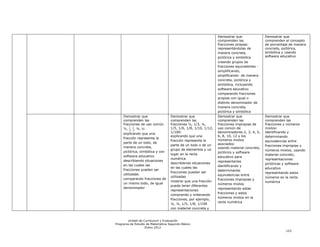 Demostrar que                Demostrar que
                                                                comprenden las               comprenden el concepto
                                                                fracciones propias:          de porcentaje de manera
                                                          o     representándolas de          concreta, pictórica,
                                                                manera concreta,             simbólica y usando
                                                                pictórica y simbólica        software educativo
                                                          o     creando grupos de
                                                                fracciones equivalentes -
                                                                simplificando,
                                                                amplificando- de manera
                                                                concreta, pictórica y
                                                                simbólica, incluyendo
                                                                software educativo
                                                          o     comparando fracciones
                                                                propias con igual o
                                                                distinto denominador de
                                                                manera concreta,
                                                                pictórica y simbólica
     Demostrar que                 Demostrar que                Demostrar que                Demostrar que
     comprenden las                comprenden las               comprenden las               comprenden las
     fracciones de uso común       fracciones ½, 1/3, ¼,        fracciones impropias de      fracciones y números
     ½, , , ¼, :                   1/5, 1/6, 1/8, 1/10, 1/12,   uso común de                 mixtos:
o    explicando que una            1/100:                       denominadores 2, 3, 4, o5,   identificando y
                              o    explicando que una           6, 8, 10, 12 y los           determinando
     fracción representa la
                                   fracción representa la       números mixtos               equivalencias entre
     parte de un todo, de                                       asociados:
                                   parte de un todo o de un                                  fracciones impropias y
     manera concreta,                                      o    usando material concreto,
                                   grupo de elementos y un                                   números mixtos, usando
     pictórica, simbólica y con                                 pictórico y software
                                   lugar en la recta                                         material concreto,
     software educativo                                         educativo para
                                   numérica                                                  representaciones
o    describiendo situaciones                                   representarlas
                              o    describiendo situaciones                                  pictóricas y software
     en las cuales las                                     o    identificando y
                                   en las cuales las                                         educativo
     fracciones puedan ser                                      determinando
                                   fracciones puedan ser                                o    representando estos
     utilizadas                                                 equivalencias entre
                                   utilizadas                                                números en la recta
o    comparando fracciones de                                   fracciones impropias y
                              o    mostrar que una fracción                                  numérica
     un mismo todo, de igual                                    números mixtos
                                   puede tener diferentes
     denominador                                           o    representando estas
                                   representaciones
                                                                fracciones y estos
                             o     comprando y ordenando
                                                                números mixtos en la
                                   fracciones, por ejemplo,
                                                                recta numérica
                                   ½, ¼, 1/5, 1/8, 1/100
                                   con material concreta y


       Unidad de Currículum y Evaluación
Programa de Estudio de Matemática Segundo Básico
                   Enero 2012
                                                                                                        123
 