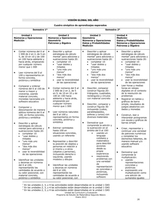VISIÓN GLOBAL DEL AÑO

                                      Cuadro sinóptico de aprendizajes esperados

                  Semestre 1º                                                          Semestre 2º

      Unidad 1                          Unidad 2                       Unidad 3                    Unidad 4
Números y Operaciones           Números y Operaciones            Geometría                         Medición
Medición                        Geometría                        Números y Operaciones             Datos y Probabilidades
                                Patrones y Álgebra               Datos y Probabilidades            Números y Operaciones
                                                                 Medición                          Patrones y Álgebra

   Contar números del 0 al          Describir y aplicar               Describir y aplicar             Describir y aplicar
   1 000 de 2 en 2, de 5 en         estrategias de cálculo            estrategias de cálculo          estrategias de cálculo
   5, de 10 en 10 y de 100          mental1 para adiciones y          mental2 para adiciones y        mental3 para adiciones y
   en 100 hacia adelante y          sustracciones hasta 20:           sustracciones hasta 20:         sustracciones hasta 20:
   hacia atrás, empezando               completar 10                      completar 10                    completar 10
   por cualquier número                 ―usar dobles y                    ―usar dobles y                  ―usar dobles y
   menor que 1 000                      mitades                           mitades                         mitades
                                        ―uno más uno                      ―uno más uno                    ―uno más uno
   Leer números del 0 al                menos‖                            menos‖                          menos‖
   100 y representarlos en              ―dos más dos                      ―dos más dos                    ―dos más dos
   forma concreta,                      menos‖                            menos‖                          menos‖
   pictórica y simbólica                usar la reversibilidad            usar la reversibilidad          usar la reversibilidad
                                        de las operaciones                de las operaciones              de las operaciones
   Comparar y ordenar                                                                                 Leer horas y medias
   números del 0 al 100 de          Contar números del 0 al           Describir, comparar             horas en relojes
   menor a mayor y                  1 000 de 2 en 2, de 5             construir figuras 2D:           digitales en el contexto
   viceversa, usando                en 5, de 10 en 10 y de            triángulos, cuadrados,          de la resolución de
   material concreto,               100 en 100 hacia                  rectángulos y círculos          problemas
   monedas nacionales y/o           adelante y hacia atrás,           con material concreto           Registrar en tablas y
   software educativo               empezando por                                                     gráficos de barra
                                    cualquier número                  Describir, comparar y           simple, resultados de
   Componer y                       menor que 1 000                   construir figuras 3D            juegos aleatorios con
   descomponer de manera                                              incluyendo (cubos,              dados y monedas
   aditiva números del 0 al         Leer números naturales            paralelepípedos,
   100, en forma concreta,          del 0 al 100 y                    esferas y conos) con            Construir, leer e
   pictórica y simbólica            representarlos en forma           diversos materiales             interpretar pictogramas
                                    concreta, pictórica y                                             con escala y gráficos de
   Describir y aplicar              simbólica                         Demostrar que                   barras simple
   estrategias de cálculo                                             comprende la adición y
   mental para adiciones y          Estimar cantidades                la sustracción en el            Crear, representar y
   sustracciones hasta 20:          hasta 100 en                      ámbito del 0 al 100:            continuar una variedad
       completar 10                 situaciones concretas,                     usando un              de patrones numéricos
       ―usar dobles y               usando un referente                        lenguaje               y completar los
       mitades                                                                 cotidiano y            elementos faltantes, de
       ―uno más uno                 Representar y describir                    matemático             manera manual y/o
       menos‖                       la posición de objetos y                   para describir         usando software
       ―dos más dos                 personas en relación a                     acciones               educativo
       menos‖                       sí mismo y a otros                         desde su
       usar la reversibilidad       (objetos y personas),                      propia                 Demostrar que
       de las operaciones           incluyendo derecha e                       experiencia
                                                                                                      comprende la
                                    izquierda, usando                          resolviendo
                                                                                                      multiplicación:
   Identificar las unidades         modelos y dibujos                          problemas con
                                                                                                         usando
                                                                               una variedad
   y decenas en números                                                                                  representaciones
   del 0 al 100,                    Identificar las unidades                   de                        concretas y
   representando las                y decenas en números                       representacion            pictóricas
   cantidades de acuerdo a          del 0 al 100,                              es concretas y            expresando una
   su valor posicional, con         representando las                          pictóricas,               multiplicación como
   material concreto,               cantidades de acuerdo a                    incluyendo                una adición de
   pictórico y simbólico            su valor posicional, con                   software                  sumandos iguales

      1
          En las unidades 2, 3, y 4 las actividades están desarrolladas en la unidad 1 OA5
      2
          En las unidades 2, 3, y 4 las actividades están desarrolladas en la unidad 1 OA5
      3
          En las unidades 2, 3, y 4 las actividades están desarrolladas en la unidad 1 OA5
                                               Unidad de Currículum y Evaluación
                                        Programa de Estudio de Matemática Segundo Básico
                                                           Enero 2012
                                                                                                                     28
 