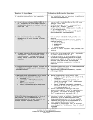 Objetivos de Aprendizaje                                Indicadores de Evaluación Sugeridos

Se espera que los estudiantes sean capaces de:              Los estudiantes que han alcanzado completamente
                                                            los objetivos de aprendizaje:


1.   Contar números naturales del 0 al 1 000 de 2           cuentan de 2 en 2, de 5 en 5 y de 10 en 10, hacia
     en 2, de 5 en 5 y de 10 en 10 hacia adelante y         adelante y hacia atrás
     hacia atrás, empezando por cualquier número           identifican y corrigen errores y omisiones en una
     menor que 1 000.                                      secuencia con a lo menos 5 números
                                                           cuentan monedas hasta $100 pesos con monedas de
                                                           $1, $5, $10 y $50 pesos
                                                           cuentan cantidades de elementos, usando grupos
                                                           determinados de 2, 5 y 10 elementos


2.   Leer números naturales del 0 al 100 y                 leen un número dado del 0 al 100, en cifras o en
     representarlos en forma concreta, pictórica y         palabras
     simbólica.                                            representan números en forma concreta, pictórica y
                                                           viceversa, usando:
                                                              o bloques multibase
                                                              o tabla de 100
                                                              o monedas
                                                              o bloques apilables
                                                            escriben un número dado del 0 al 100, en cifras y en
                                                            palabras

3.   Comparar y ordenar números naturales del 0 al         nombran los números que están antes y después de
     100 de menor a mayor y viceversa, usando              un número dado en la tabla de 100
     material concreto y monedas nacionales de             ordenan un conjunto de números dados en forma
     manera manual y/o por medio de software               ascendente y descendente y verifican el resultado,
     educativo.                                            usando cubos, la tabla de 100 y la recta numérica,
                                                           utilizando como referencia el valor posicional
                                                           resuelven ejercicios, usando software educativo
                                                           interactivo

4. Componer y descomponer números naturales del            componen números por medio de sumandos en forma
 0 al 100 de manera aditiva, en forma concreta,            concreta, pictórica y simbólica
 pictórica y simbólica.                                    descomponen números en forma aditiva, concreta,
                                                           pictórica y simbólica


5. Describir y aplicar estrategias de cálculo mental        aplican estrategias de cálculo mental, como:
 para adiciones y sustracciones hasta 20:                   o    completan 10, por ejemplo, para calcular 8+6,
         completar 10                                            piensan 8+2+4
         usar dobles y mitades ―uno más uno                 o    usan dobles y mitades, por ejemplo, para
         menos‖                                                  calcular 3+4, piensan 3+3+1, y para calcular
         ―dos más dos menos‖                                     5+6 piensan 6+6-1
         usar la reversibilidad de las operaciones          o    usan la estrategia dos más dos menos en la
                                                                 realización de cálculos. Por ejemplo, para sumar
                                                                 18+2, piensan en 20+2-2
                                                            aplican y describen una estrategia dada para
                                                            determinar una adición a partir de una sustracción,
                                                            por ejemplo, para formar 16 usando la adición
                                                            9+7=16, piensan en la sustracción 16-9=7

6. Identificar las unidades y decenas en números            identifican e indican las unidades y decenas de un
 naturales del 0 al 100, representando las                  número con el uso de material concreto como
 cantidades de acuerdo a su valor posicional, con           bloques apilables o dinero en el ámbito hasta 50
 material concreto, pictórico y simbólico.                  identifican que el valor de un dígito depende de su
                                                            valor posicional dentro de un numeral
                                                            representan un número dado hasta 50, en forma
                                                            concreta, pictórica y simbólica con el uso de material
                                                            multibase
                                                              Ejemplo:
                                    Unidad de Currículum y Evaluación
                             Programa de Estudio de Matemática Segundo Básico
                                                Enero 2012
                                                                                                         33
 