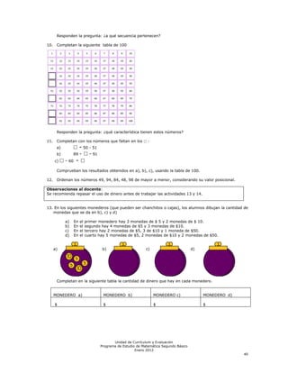 Responden la pregunta: ¿a qué secuencia pertenecen?

10. Completan la siguiente tabla de 100




     Responden la pregunta: ¿qué característica tienen estos números?

11. Completan con los números que faltan en los ☐ :
     a)      ☐ - 50 - 51
     b)      89 - ☐ - 91
    c) ☐ - 60 - ☐

     Comprueban los resultados obtenidos en a), b), c), usando la tabla de 100.

12. Ordenan los números 49, 94, 84, 48, 98 de mayor a menor, considerando su valor posicional.

Observaciones al docente:
Se recomienda repasar el uso de dinero antes de trabajar las actividades 13 y 14.


13. En los siguientes monederos (que pueden ser chanchitos o cajas), los alumnos dibujan la cantidad de
   monedas que se da en b), c) y d)

          a)   En   el   primer monedero hay 3 monedas de $ 5 y 2 monedas de $ 10.
          b)   En   el   segundo hay 4 monedas de $5 y 3 monedas de $10.
          c)   En   el   tercero hay 2 monedas de $5, 3 de $10 y 1 moneda de $50.
          d)   En   el   cuarto hay 5 monedas de $5, 2 monedas de $10 y 2 monedas de $50.


   a)                            b)                      c)                        d)




     Completan en la siguiente tabla la cantidad de dinero que hay en cada monedero.


   MONEDERO a)                    MONEDERO b)                 MONEDERO c)               MONEDERO d)

    $                             $                           $                         $




                                       Unidad de Currículum y Evaluación
                                Programa de Estudio de Matemática Segundo Básico
                                                   Enero 2012
                                                                                                      40
 