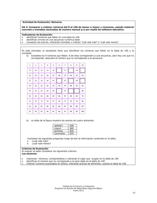 Actividad de Evaluación: Números

OA 3: Comparar y ordenar números del 0 al 100 de menor a mayor y viceversa, usando material
concreto y monedas nacionales de manera manual y/o por medio de software educativo.

Indicadores de Evaluación
    identifican números que faltan en una tabla de 100
    identifican errores en una secuencia numérica dada
    comparan los precios, utilizando monedas, e indican ―cuál vale más‖ o ―cuál vale menos‖



En esta actividad, el estudiante tiene que identificar los números que faltan en la tabla de 100 y la
completa
    a) Completa los 9 números que faltan. 8 de ellos corresponden a una secuencia, pero hay uno que no
        corresponde; descubra el número que no corresponde a la secuencia




    b)   La tabla de la figura muestra los precios de cuatro alimentos

                                galletón       $98
                                yogurt         $89
                                gomitas        $95
                                caramelos      $59

     Contestan las siguientes preguntas luego de leer la información contenida en la tabla:
         ¿cuál vale más?
         ¿cuál vale menos?

Criterios de Evaluación
Al evaluar se debe considerar los siguientes criterios:
Los alumnos:

    relacionan números, comparándolos e indicando el lugar que ocupan en la tabla de 100
    identifican el número que no corresponde a la serie dada en la tabla de 100
    ordenan números expresados en dinero, indicando precios de alimentos, usando la tabla de 100.




                                       Unidad de Currículum y Evaluación
                                Programa de Estudio de Matemática Segundo Básico
                                                   Enero 2012
                                                                                                     53
 