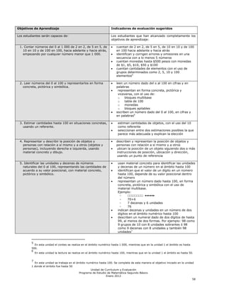 Objetivos de Aprendizaje                                             Indicadores de evaluación sugeridos

Los estudiantes serán capaces de:                                    Los estudiantes que han alcanzado completamente los
                                                                     objetivos de aprendizaje:

 1. Contar números del 0 al 1 000 de 2 en 2, de 5 en 5, de               cuentan de 2 en 2, de 5 en 5, de 10 en 10 y de 100
   10 en 10 y de 100 en 100, hacia adelante y hacia atrás,               en 100 hacia adelante y hacia atrás
   empezando por cualquier número menor que 1 000.                       identifican y corrigen errores y omisiones en una
                                                                         secuencia con a lo menos 5 números
                                                                         cuentan monedas hasta $500 pesos con monedas
                                                                         de $1, $5, $10, $50 y $100
                                                                         cuentan cantidades de elementos con el uso de
                                                                         grupos determinados como 2, 5, 10 y 100
                                                                         elementos5

 2. Leer números del 0 al 100 y representarlos en forma                  leen un número dado del o al 100 en cifras y en
   concreta, pictórica y simbólica.                                      palabras
                                                                          representan en forma concreta, pictórica y
                                                                          viceversa, con el uso de:
                                                                          o    bloques multibase
                                                                          o    tabla de 100
                                                                          o    monedas
                                                                          o    bloques apilables
                                                                         escriben un número dado del 0 al 100, en cifras y
                                                                         en palabras6

 3. Estimar cantidades hasta 100 en situaciones concretas,                estiman cantidades de objetos, con el uso del 10
   usando un referente.                                                   como referente
                                                                          seleccionan entre dos estimaciones posibles la que
                                                                          parece más adecuada y explican la elección

 4. Representar y describir la posición de objetos y                     describen y representan la posición de objetos y
   personas con relación a sí mismo y a otros (objetos y                 personas con relación a sí mismo y a otros
   personas), incluyendo derecha e izquierda, usando                     ubican la posición de un objeto siguiendo dos o más
   material concreto y dibujo.                                           instrucciones de posición, ubicación y dirección,
                                                                         usando un punto de referencia

 5. Identificar las unidades y decenas de números                         usan material concreto para identificar las unidades
   naturales del 0 al 100, representando las cantidades de                y decenas de un número en al ámbito hasta 100
   acuerdo a su valor posicional, con material concreto,                  identifican que el valor de un dígito en un número
   pictórico y simbólico.                                                 hasta 100, depende de su valor posicional dentro
                                                                          del número
                                                                          representan un número dado hasta 100, en forma
                                                                          concreta, pictórica y simbólica con el uso de
                                                                          material multibase.
                                                                          Ejemplo:
                                                                            -    ☐☐☐☐☐☐☐ ••••••
                                                                            -    70+6
                                                                            -    7 decenas y 6 unidades
                                                                            -    76
                                                                          indican decenas y unidades en un número de dos
                                                                          dígitos en el ámbito numérico hasta 100
                                                                          describen un numeral dado de dos dígitos de hasta
                                                                          99, al menos de dos formas. Por ejemplo: 98 como
                                                                          9 grupos de 10 con 8 unidades sobrantes ó 98
                                                                          como 9 decenas con 8 unidades y también 98
                                                                          unidades7


         5
           En esta unidad el conteo se realiza en el ámbito numérico hasta 1 000, mientras que en la unidad 1 el ámbito es hasta
         500.
         6
           En esta unidad la lectura se realiza en el ámbito numérico hasta 100, mientras que en la unidad 1 el ámbito es hasta 50.


         7
           En esta unidad se trabaja en el ámbito numérico hasta 100. Se completa de esta manera el objetivo iniciado en la unidad
         1 donde el ámbito fue hasta 50
                                                     Unidad de Currículum y Evaluación
                                             Programa de Estudio de Matemática Segundo Básico
                                                                Enero 2012
                                                                                                                                 58
 