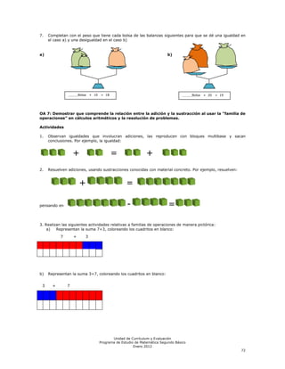 7.   Completan con el peso que tiene cada bolsa de las balanzas siguientes para que se dé una igualdad en
     el caso a) y una desigualdad en el caso b)


a)                                                                      b)




               _____Bolsa   + 10   = 18                                          _____Bolsa   + 20   > 19




OA 7: Demostrar que comprende la relación entre la adición y la sustracción al usar la “familia de
operaciones” en cálculos aritméticos y la resolución de problemas.

Actividades

1.   Observan igualdades que involucran adiciones, las reproducen con bloques multibase y sacan
     conclusiones. Por ejemplo, la igualdad:


                   +                      =                  +
2.   Resuelven adiciones, usando sustracciones conocidas con material concreto. Por ejemplo, resuelven:


                       +                          =

pensando en                                       -                      =

3. Realizan las siguientes actividades relativas a familias de operaciones de manera pictórica:
    a)   Representan la suma 7+3, coloreando los cuadritos en blanco:
           7       +    3




b)   Representan la suma 3+7, coloreando los cuadritos en blanco:


 3     +       7




                                          Unidad de Currículum y Evaluación
                                   Programa de Estudio de Matemática Segundo Básico
                                                      Enero 2012
                                                                                                            72
 