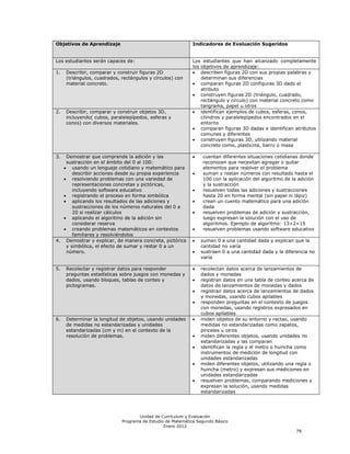 Objetivos de Aprendizaje                                     Indicadores de Evaluación Sugeridos


Los estudiantes serán capaces de:                            Los estudiantes que han alcanzado completamente
                                                             los objetivos de aprendizaje:
1.   Describir, comparar y construir figuras 2D                  describen figuras 2D con sus propias palabras y
     (triángulos, cuadrados, rectángulos y círculos) con         determinan sus diferencias
     material concreto.                                          comparan figuras 2D configuras 3D dado el
                                                                 atributo
                                                                 construyen figuras 2D (triángulo, cuadrado,
                                                                 rectángulo y círculo) con material concreto como
                                                                 tangrama, papel u otros
2.   Describir, comparar y construir objetos 3D,                 identifican ejemplos de cubos, esferas, conos,
     incluyendo( cubos, paralelepípedos, esferas y               cilindros y paralelepípedos encontrados en el
     conos) con diversos materiales.                             entorno
                                                                 comparan figuras 3D dadas e identifican atributos
                                                                 comunes y diferentes
                                                                 construyen figuras 3D, utilizando material
                                                                 concreto como, plasticina, barro o masa

3.   Demostrar que comprende la adición y las                    cuentan diferentes situaciones cotidianas donde
     sustracción en el ámbito del 0 al 100:                      reconocen que necesitan agregar o quitar
        usando un lenguaje cotidiano y matemático para           elementos para resolver el problema
        describir acciones desde su propia experiencia           suman y restan números con resultado hasta el
        resolviendo problemas con una variedad de                100 con la aplicación del algoritmo de la adición
        representaciones concretas y pictóricas,                 y la sustracción
        incluyendo software educativo                            resuelven todas las adiciones y sustracciones
        registrando el proceso en forma simbólica                hasta 20 en forma mental (sin papel ni lápiz)
        aplicando los resultados de las adiciones y              crean un cuento matemático para una adición
        sustracciones de los números naturales del 0 a           dada
        20 si realizar cálculos                                  resuelven problemas de adición y sustracción,
        aplicando el algoritmo de la adición sin                 luego expresan la solución con el uso de
        considerar reserva                                       algoritmos. Ejemplo de algoritmo: 13+2=15
        creando problemas matemáticos en contextos               resuelven problemas usando software educativo
        familiares y resolviéndolos
4.   Demostrar y explicar, de manera concreta, pictórica        suman 0 a una cantidad dada y explican que la
     y simbólica, el efecto de sumar y restar 0 a un            cantidad no varía
     número.                                                    sustraen 0 a una cantidad dada y la diferencia no
                                                                varía

5.   Recolectar y registrar datos para responder                recolectan datos acerca de lanzamientos de
     preguntas estadísticas sobre juegos con monedas y          dados y monedas
     dados, usando bloques, tablas de conteo y                  registran datos en una tabla de conteo acerca de
     pictogramas.                                               datos de lanzamientos de monedas y dados
                                                                registran datos acerca de lanzamientos de dados
                                                                y monedas, usando cubos apilables
                                                                responden preguntas en el contexto de juegos
                                                                con monedas, usando registros expresados en
                                                                cubos apilables
6.   Determinar la longitud de objetos, usando unidades         miden objetos de su entorno y rectas, usando
     de medidas no estandarizadas y unidades                    medidas no estandarizadas como zapatos,
     estandarizadas (cm y m) en el contexto de la               pinceles u otros
     resolución de problemas.                                   miden diferentes objetos, usando unidades no
                                                                estandarizadas y las comparan
                                                                identifican la regla y el metro o huincha como
                                                                instrumentos de medición de longitud con
                                                                unidades estandarizadas
                                                                miden diferentes objetos, utilizando una regla o
                                                                huincha (metro) y expresan sus mediciones en
                                                                unidades estandarizadas
                                                                resuelven problemas, comparando mediciones y
                                                                expresan la solución, usando medidas
                                                                estandarizadas




                                    Unidad de Currículum y Evaluación
                             Programa de Estudio de Matemática Segundo Básico
                                                Enero 2012
                                                                                                          78
 