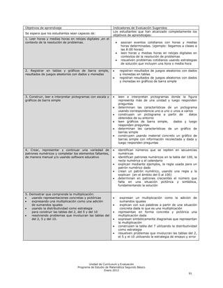 Objetivos de aprendizaje                                    Indicadores de Evaluación Sugeridos
                                                            Los estudiantes que han alcanzado completamente los
Se espera que los estudiantes sean capaces de:
                                                            objetivos de aprendizajes:
1. Leer horas y medias horas en relojes digitales ,en el
contexto de la resolución de problemas.                          asocian eventos cotidianos con horas y medias
                                                                 horas determinadas. (ejemplo: llegamos a clases a
                                                                 las 8:00 horas)
                                                                 leen horas y medias horas en relojes digitales en
                                                                 contextos de la resolución de problemas
                                                                 resuelven problemas cotidianos usando estrategias
                                                                 de solución que incluyen una hora o media hora

2. Registrar en tablas y gráficos de barra simple,              registran resultados de juegos aleatorios con dados
resultados de juegos aleatorios con dados y monedas             y monedas en tablas
                                                                registran resultados de juegos aleatorios con dados
                                                                y monedas en gráficos de barra simple




3. Construir, leer e interpretar pictogramas con escala y      leen e interpretan pictogramas donde la figura
gráficos de barra simple                                       representa más de una unidad y luego responden
                                                               preguntas
                                                               determinan las características de un pictograma
                                                               usando correspondencia uno a uno o unos a varios
                                                               construyen un pictograma a partir de         datos
                                                               obtenidos de su entorno
                                                               leen gráficos de barra simple,      dados y luego
                                                               responden preguntas
                                                               determinan las características de un gráfico de
                                                               barras simple
                                                               construyen usando material concreto un gráfico de
                                                               barras simple con información recolectada y dada y
                                                               luego responden preguntas

4. Crear, representar y continuar una variedad de              identifican números que se repiten en secuencias
patrones numéricos y completar los elementos faltantes,        numéricas
de manera manual y/o usando software educativo                 identifican patrones numéricos en la tabla del 100, la
                                                               recta numérica y el calendario
                                                               explican mediante ejemplos, la regla usada para un
                                                               patrón numérico dado
                                                               crean un patrón numérico, usando una regla y la
                                                               explican (en el ámbito del 0 al 100)
                                                               determinan en patrones crecientes el número que
                                                               falta en una situación pictórica y simbólica,
                                                               fundamentando la solución


5. Demostrar que comprende la multiplicación:
    usando representaciones concretas y pictóricas              expresan un multiplicación como la adición de
    expresando una multiplicación como una adición              sumandos iguales
    de sumandos iguales                                         explican con sus palabras a partir de una situación
    usando la distributividad como estrategia                   concreta dada lo que es una multiplicación
    para construir las tablas del 2, del 5 y del 10            representan en forma concreta y pictórica una
    resolviendo problemas que involucran las tablas del 2,     multiplicación dada
    del 2, 5 y del 10.                                         expresan simbólicamente diagramas que representan
                                                               la multiplicación
                                                               construyen la tabla del 7 utilizando la distributividad
                                                               como estrategia
                                                               resuelven problemas que involucran las tablas del 2,
                                                               el 5 y el 10 utilizando la estrategia de ensayo y error




                                          Unidad de Currículum y Evaluación
                                   Programa de Estudio de Matemática Segundo Básico
                                                      Enero 2012
                                                                                                                91
 