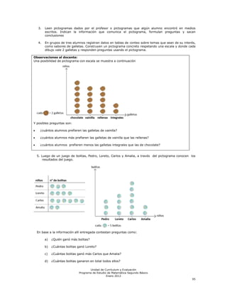 3.   Leen pictogramas dados por el profesor o pictogramas que algún alumno encontró en medios
        escritos. Indican la información que comunica el pictograma, formulan preguntas y sacan
        conclusiones

   4.   En grupos de tres alumnos registran datos en tablas de conteo sobre temas que sean de su interés,
        como sabores de galletas. Construyen un pictograma concreto respetando una escala y donde cada
        dibujo vale 2 galletas y responden preguntas usando el pictograma.

Observaciones al docente:
Una posibilidad de pictograma con escala se muestra a continuación




Y posibles preguntas son:

    ¿cuántos alumnos prefieren las galletas de vainilla?

    ¿cuántos alumnos más prefieren las galletas de vainilla que las rellenas?

    ¿cuántos alumnos prefieren menos las galletas integrales que las de chocolate?


  5. Luego de un juego de bolitas, Pedro, Loreto, Carlos y Amalia, a través del pictograma conocen los
      resultados del juego.




  En base a la información allí entregada contestan preguntas como:

        a)   ¿Quién ganó más bolitas?

        b)   ¿Cuántas bolitas ganó Loreto?

        c)   ¿Cuántas bolitas ganó más Carlos que Amalia?

        d)   ¿Cuántas bolitas ganaron en total todos ellos?

                                      Unidad de Currículum y Evaluación
                               Programa de Estudio de Matemática Segundo Básico
                                                  Enero 2012
                                                                                                      95
 
