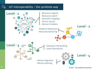 © 2017 – The symbIoTe Consortium8
IoT interoperability – the symbIote way
- Resource registry
- Resource search
- Semantic...